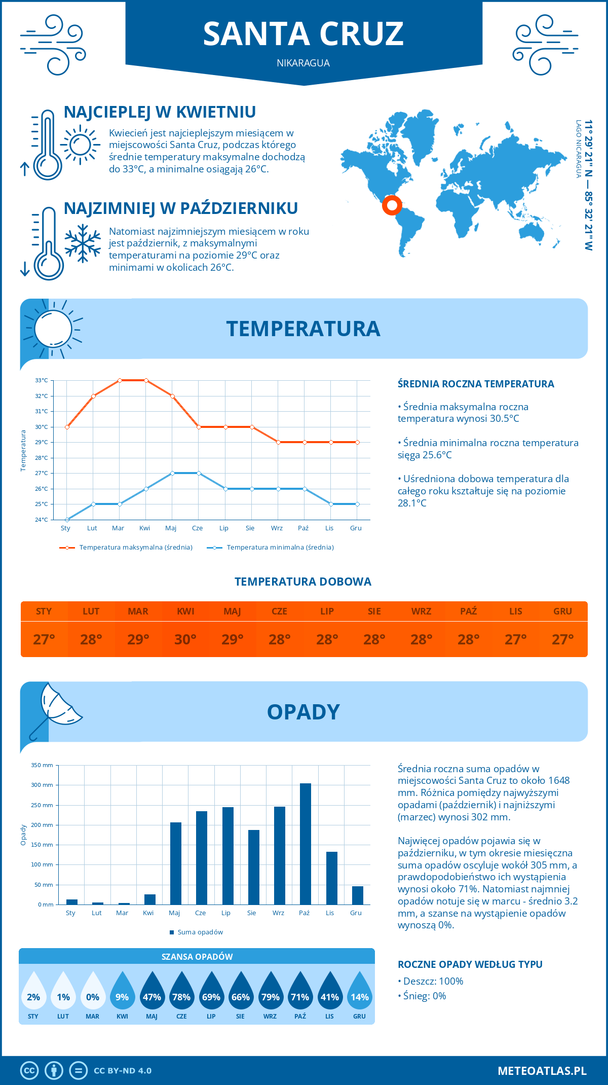 Pogoda Santa Cruz (Nikaragua). Temperatura oraz opady.