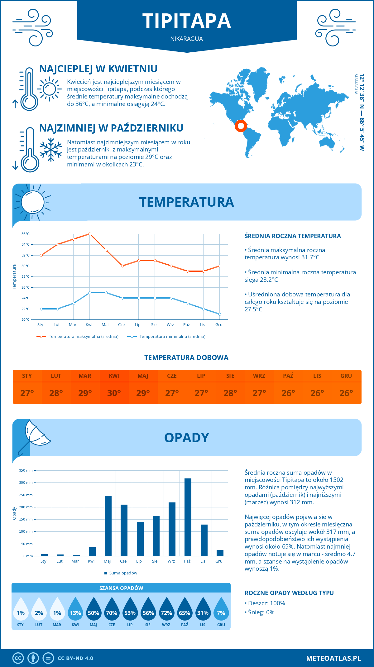 Pogoda Tipitapa (Nikaragua). Temperatura oraz opady.