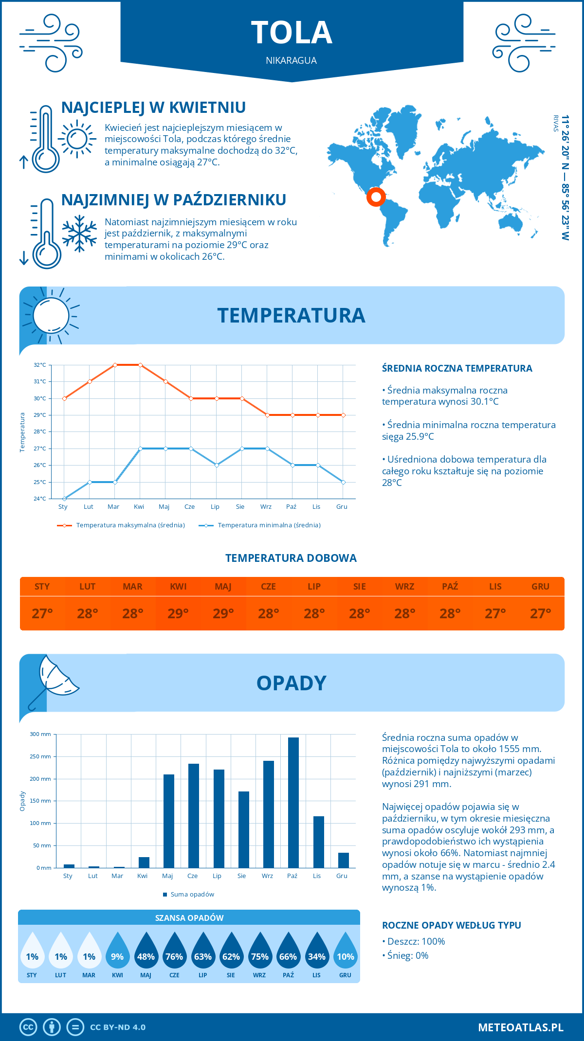 Infografika: Tola (Nikaragua) – miesięczne temperatury i opady z wykresami rocznych trendów pogodowych