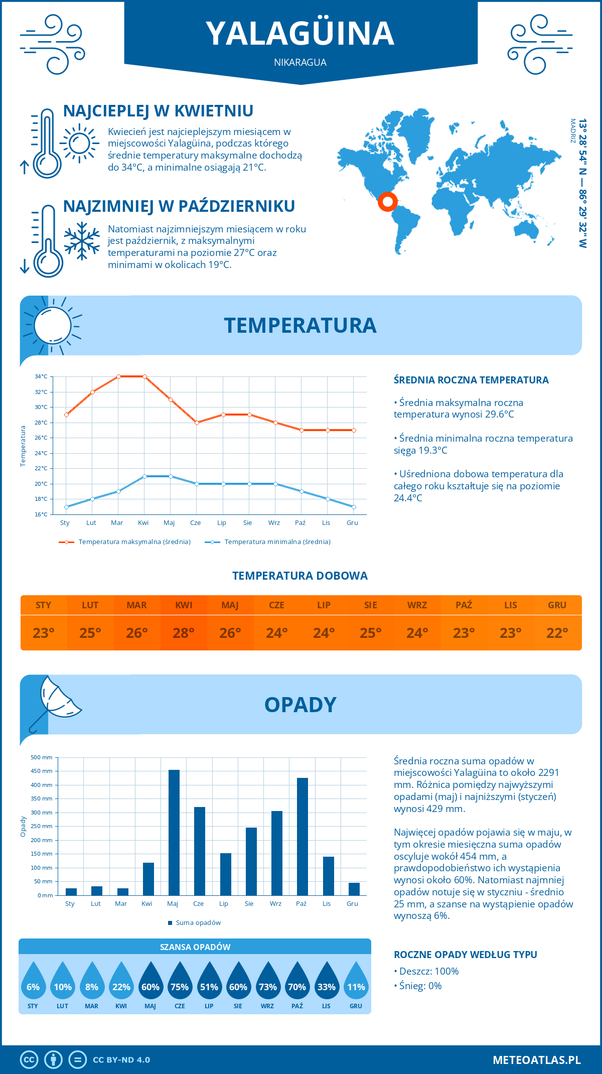 Pogoda Yalagüina (Nikaragua). Temperatura oraz opady.