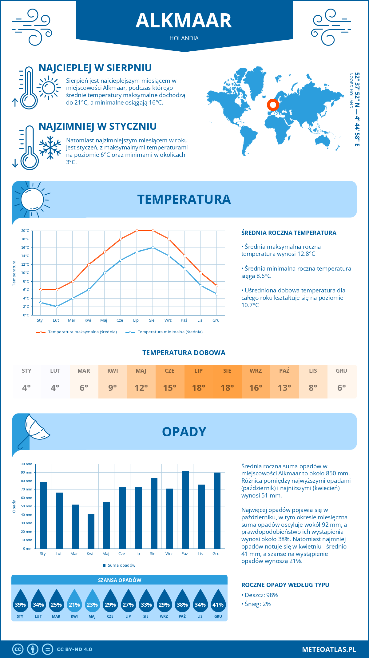 Infografika: Alkmaar (Holandia) – miesięczne temperatury i opady z wykresami rocznych trendów pogodowych