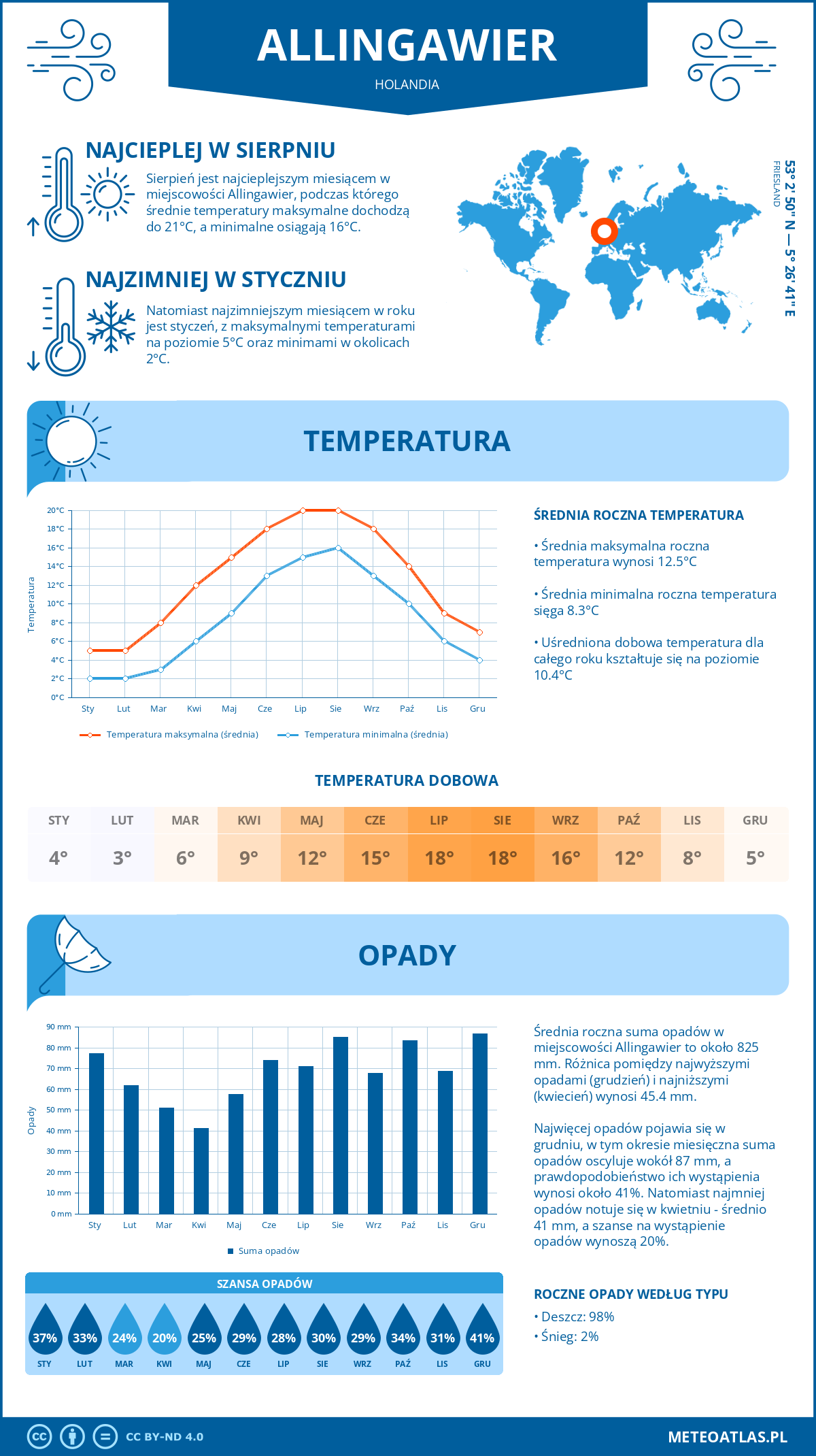 Pogoda Allingawier (Holandia). Temperatura oraz opady.