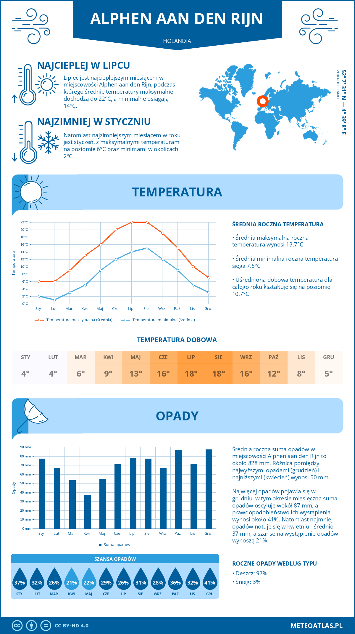 Infografika: Alphen aan den Rijn (Holandia) – miesięczne temperatury i opady z wykresami rocznych trendów pogodowych