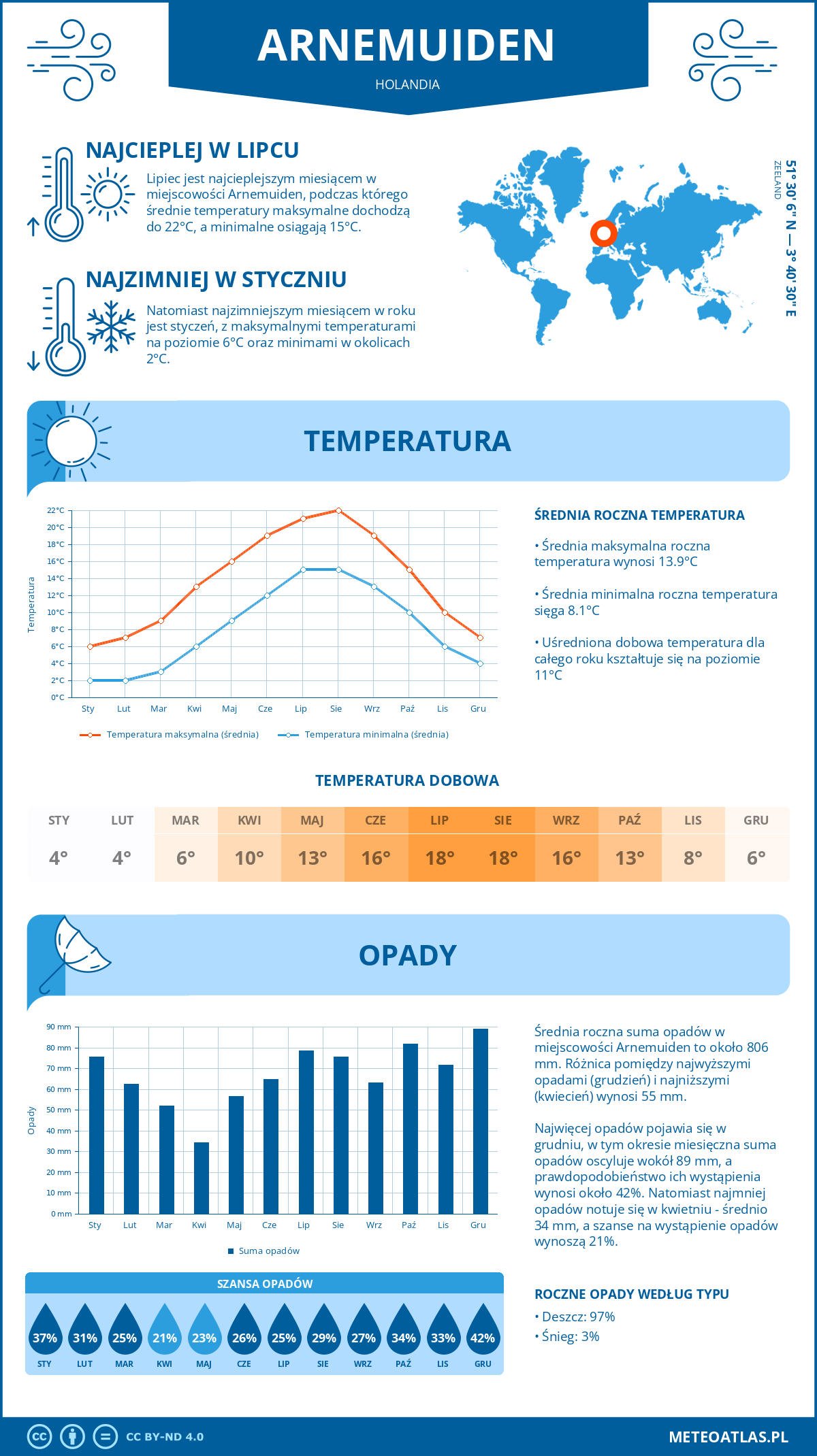 Infografika: Arnemuiden (Holandia) – miesięczne temperatury i opady z wykresami rocznych trendów pogodowych