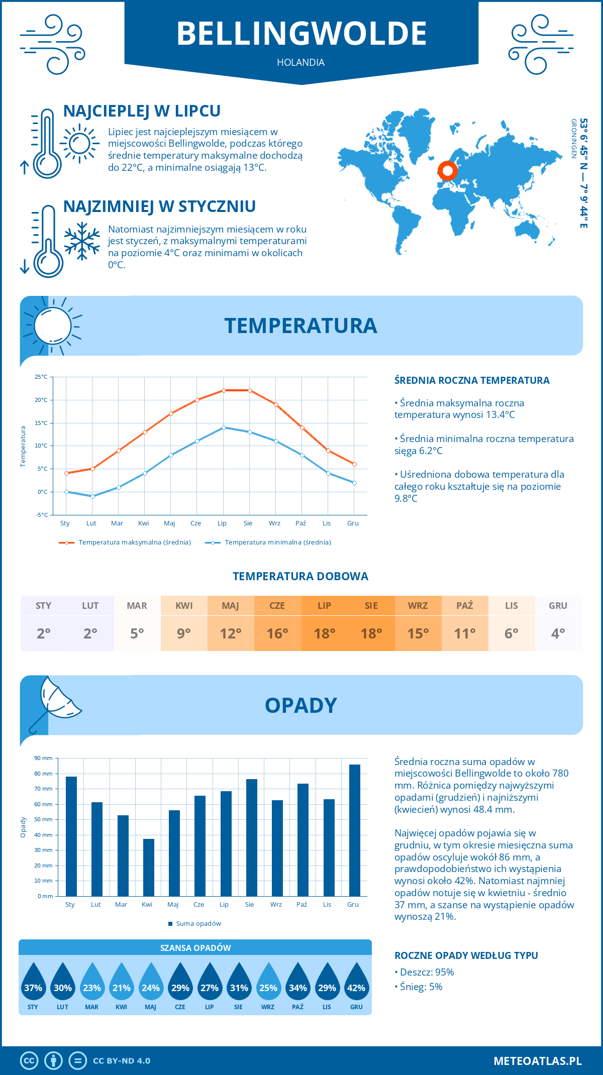 Pogoda Bellingwolde (Holandia). Temperatura oraz opady.