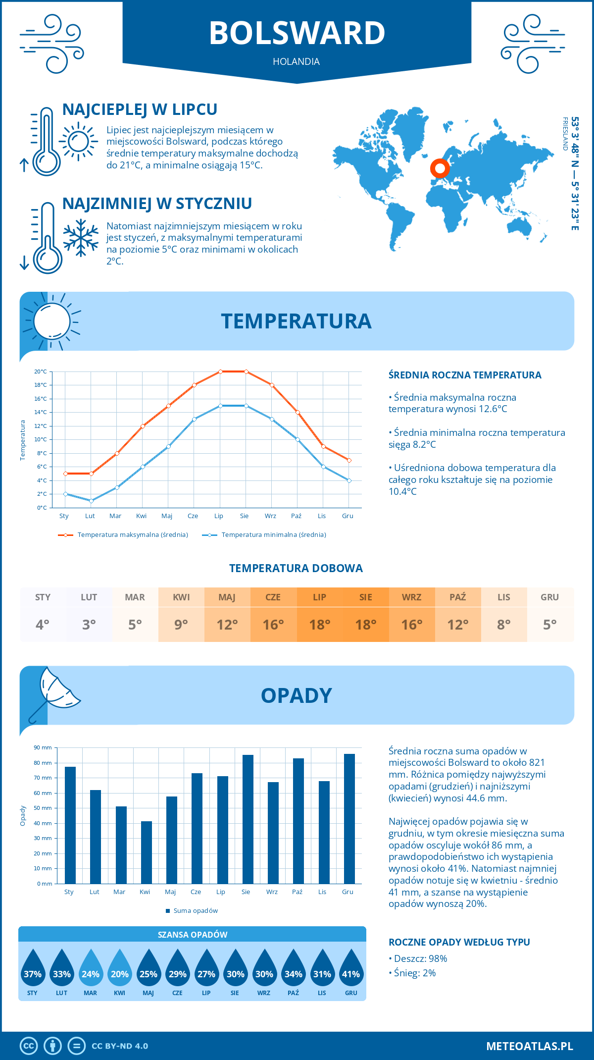 Pogoda Bolsward (Holandia). Temperatura oraz opady.