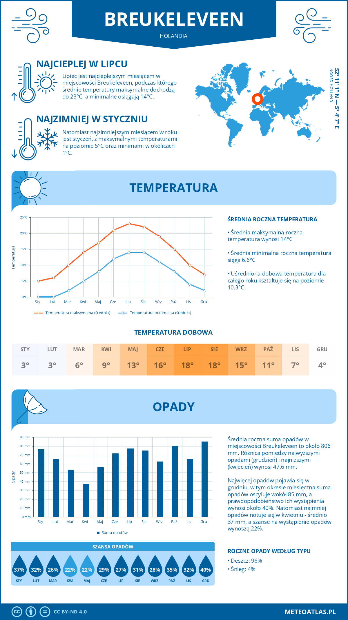 Infografika: Breukeleveen (Holandia) – miesięczne temperatury i opady z wykresami rocznych trendów pogodowych