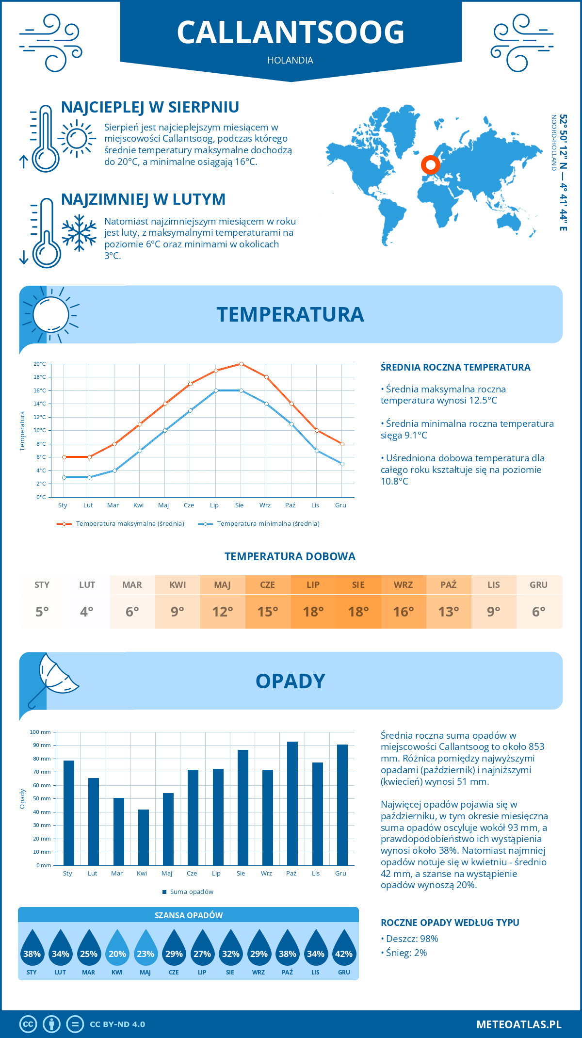 Pogoda Callantsoog (Holandia). Temperatura oraz opady.