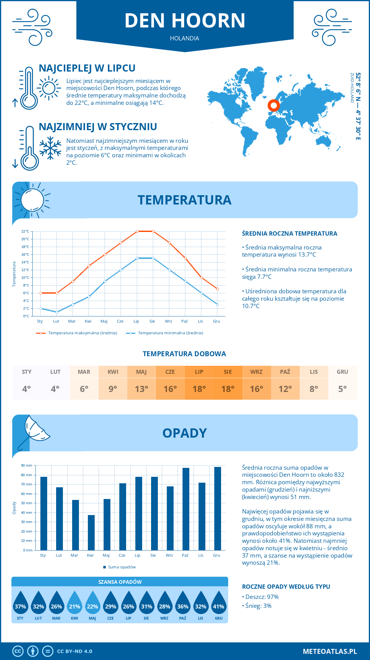 Pogoda Den Hoorn (Holandia). Temperatura oraz opady.