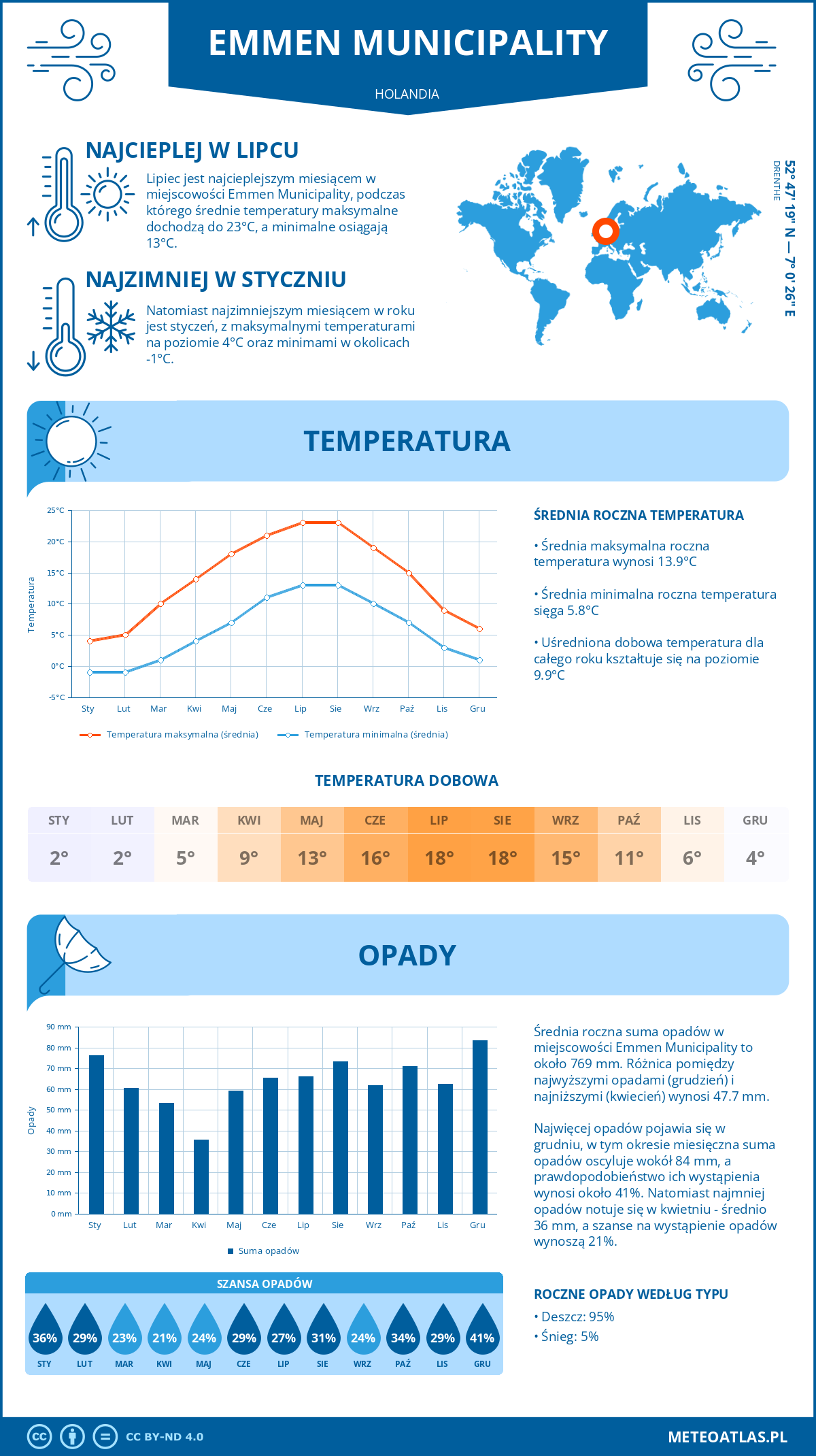 Infografika: Emmen Municipality (Holandia) – miesięczne temperatury i opady z wykresami rocznych trendów pogodowych