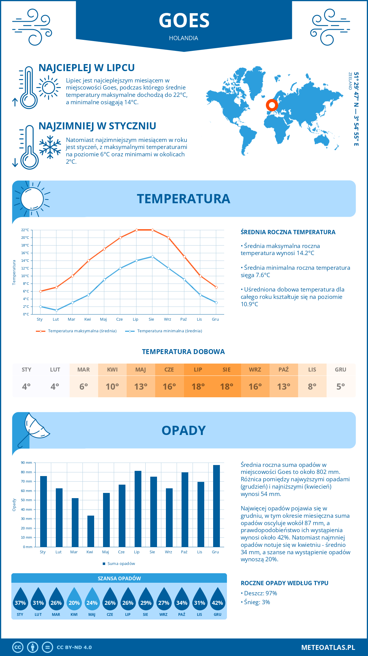 Infografika: Goes (Holandia) – miesięczne temperatury i opady z wykresami rocznych trendów pogodowych