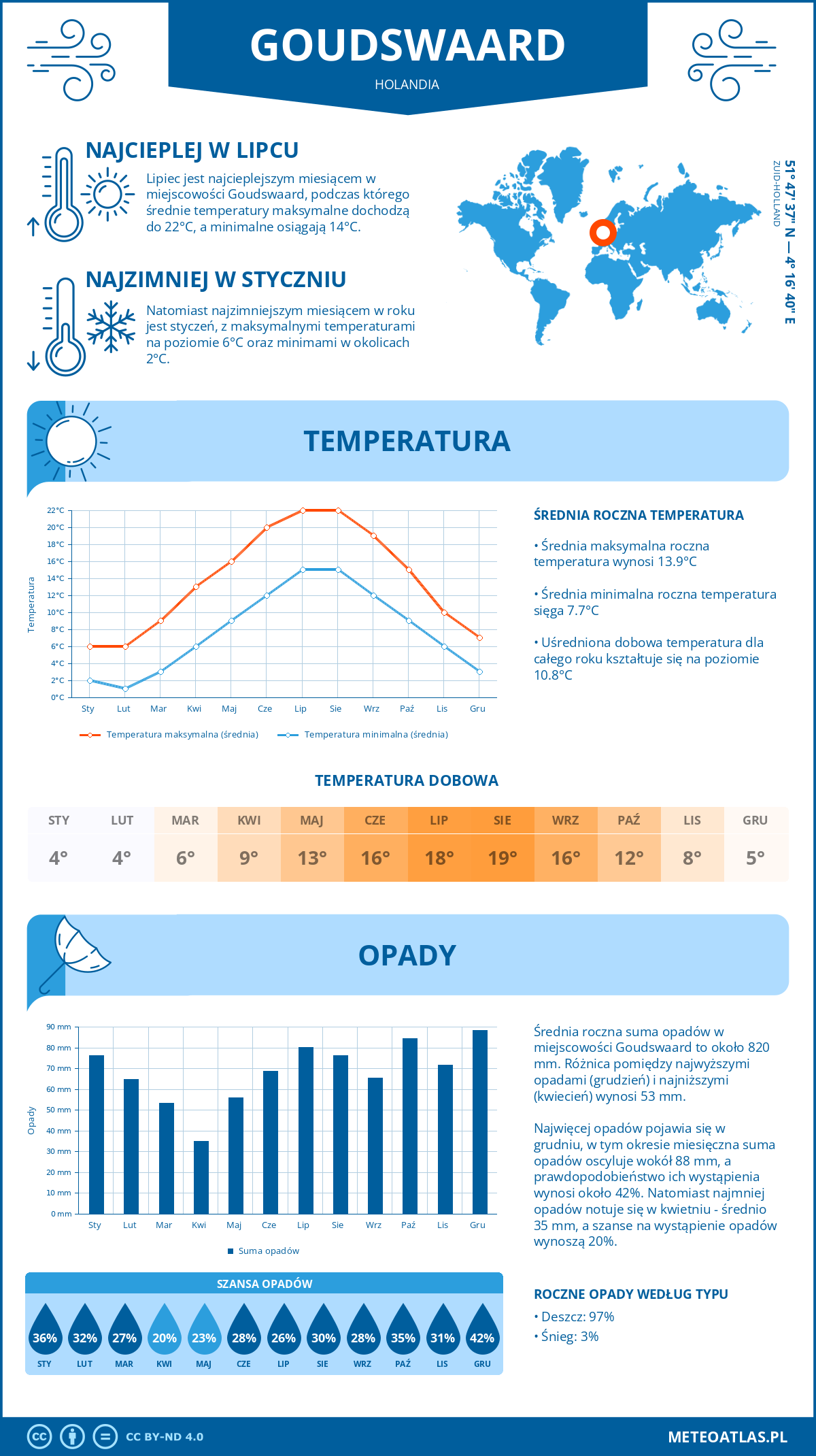 Infografika: Goudswaard (Holandia) – miesięczne temperatury i opady z wykresami rocznych trendów pogodowych