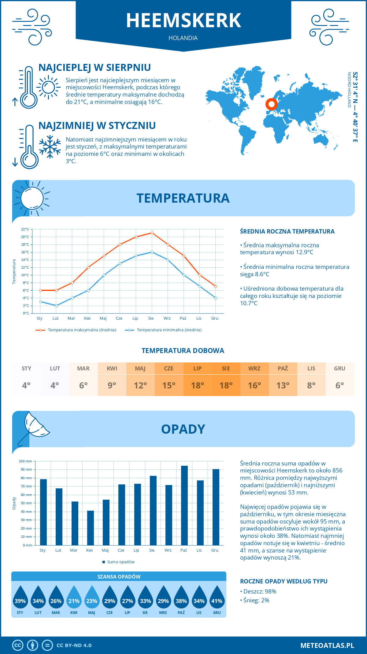 Infografika: Heemskerk (Holandia) – miesięczne temperatury i opady z wykresami rocznych trendów pogodowych