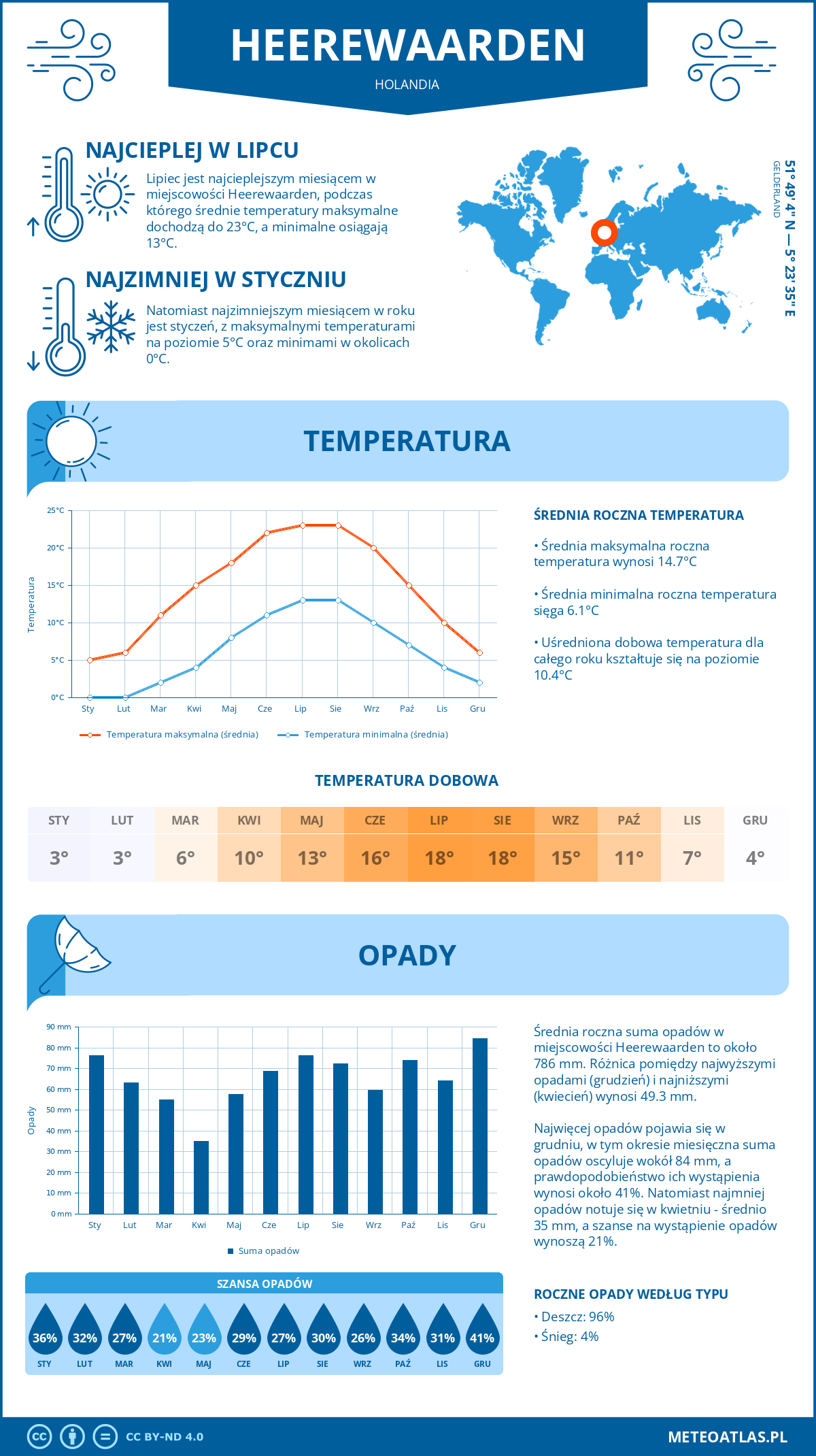 Pogoda Heerewaarden (Holandia). Temperatura oraz opady.