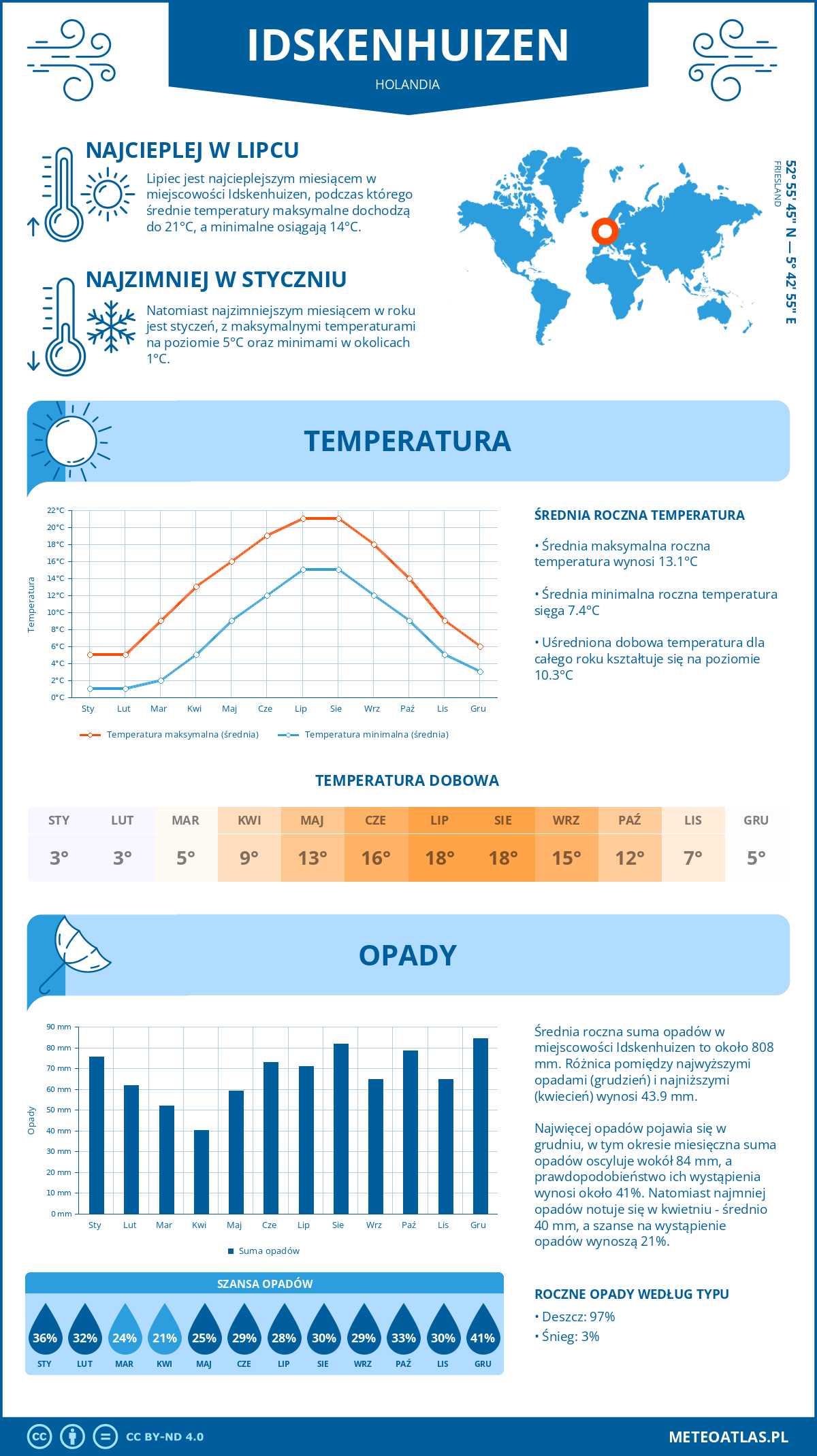 Infografika: Idskenhuizen (Holandia) – miesięczne temperatury i opady z wykresami rocznych trendów pogodowych