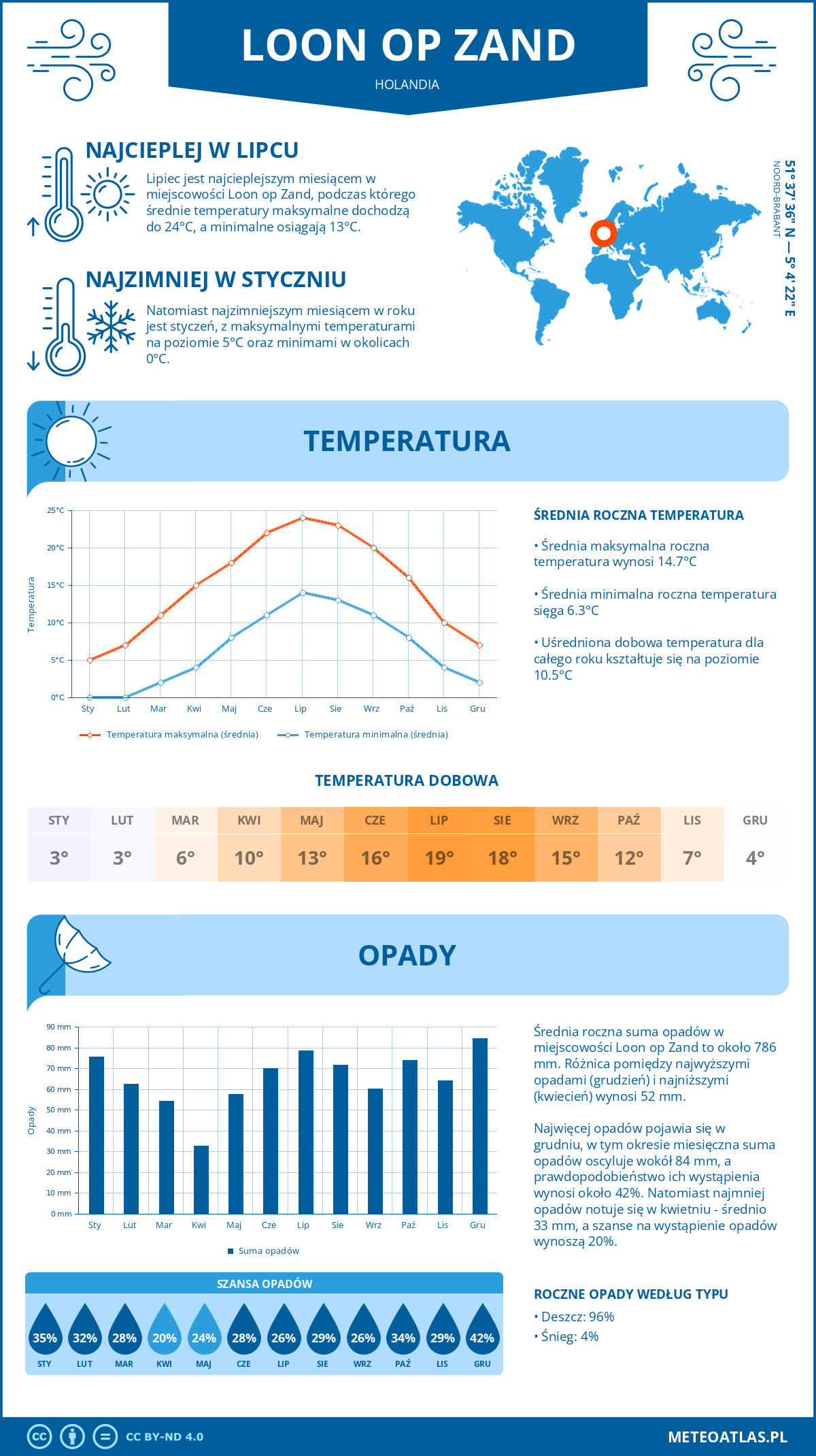 Pogoda Loon op Zand (Holandia). Temperatura oraz opady.