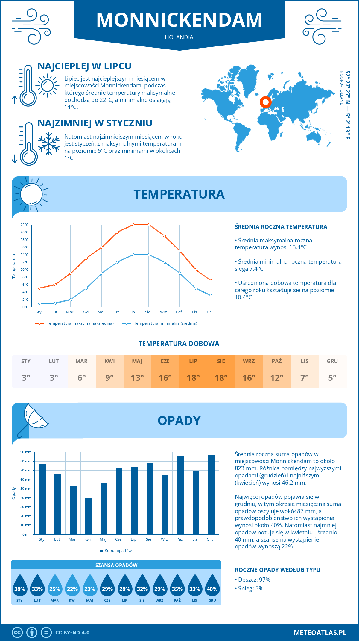 Infografika: Monnickendam (Holandia) – miesięczne temperatury i opady z wykresami rocznych trendów pogodowych