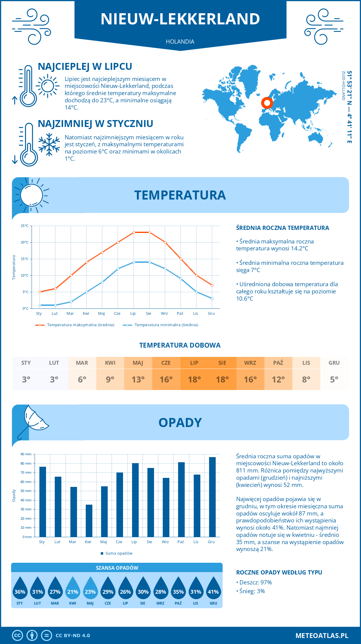 Infografika: Nieuw-Lekkerland - miesięczne temperatury i opady z wykresami rocznych trendów pogodowych Infografika: Nieuw-Lekkerland (Holandia) - miesięczne temperatury i opady z wykresami rocznych trendów pogodowych