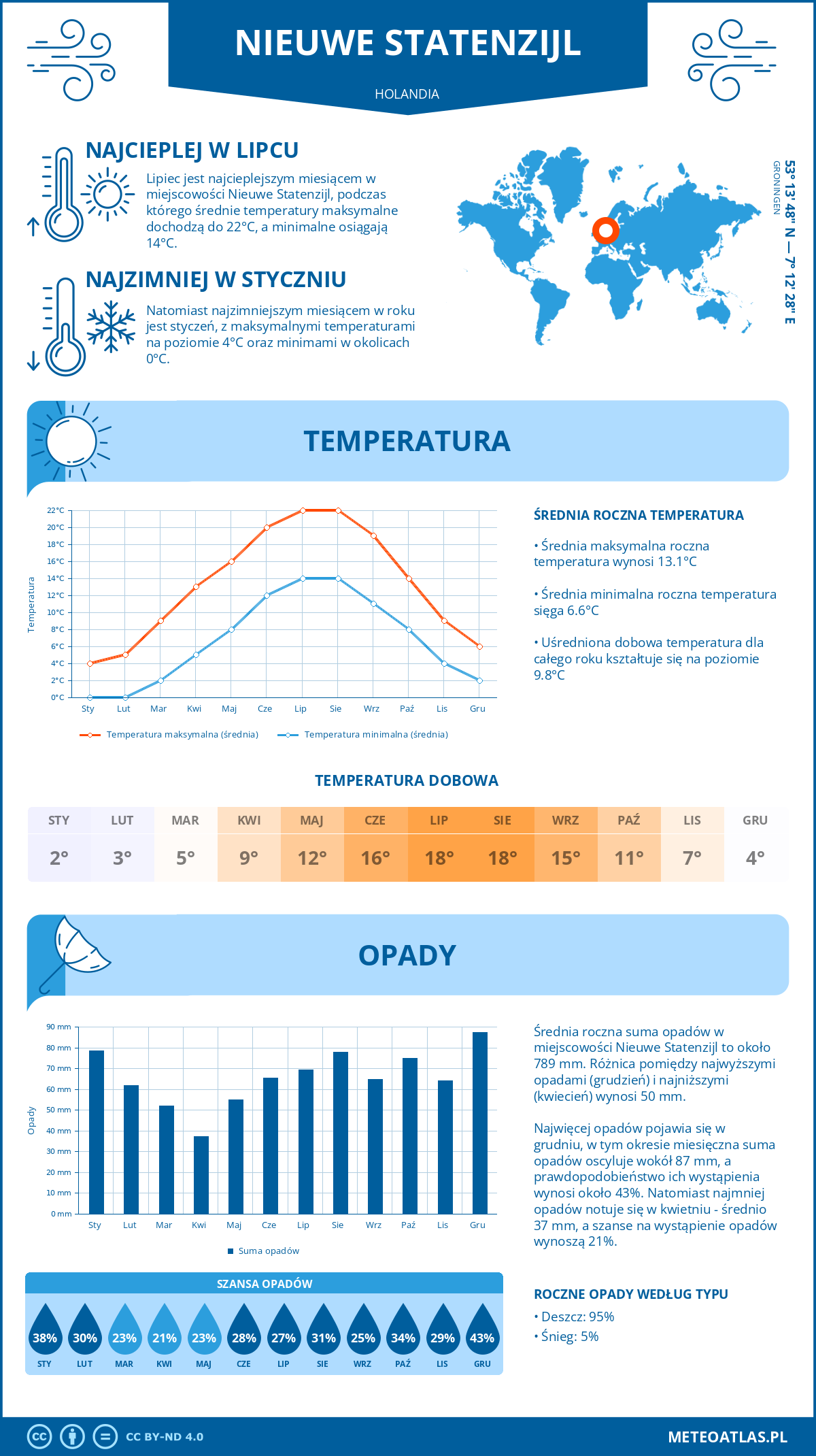 Pogoda Nieuwe Statenzijl (Holandia). Temperatura oraz opady.