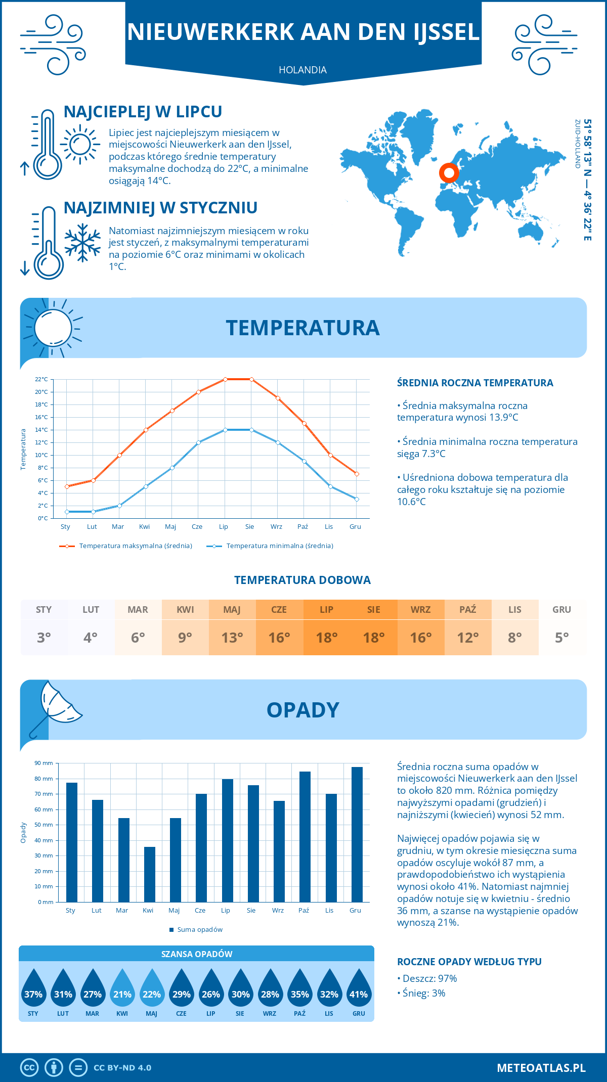 Infografika: Nieuwerkerk aan den IJssel (Holandia) – miesięczne temperatury i opady z wykresami rocznych trendów pogodowych