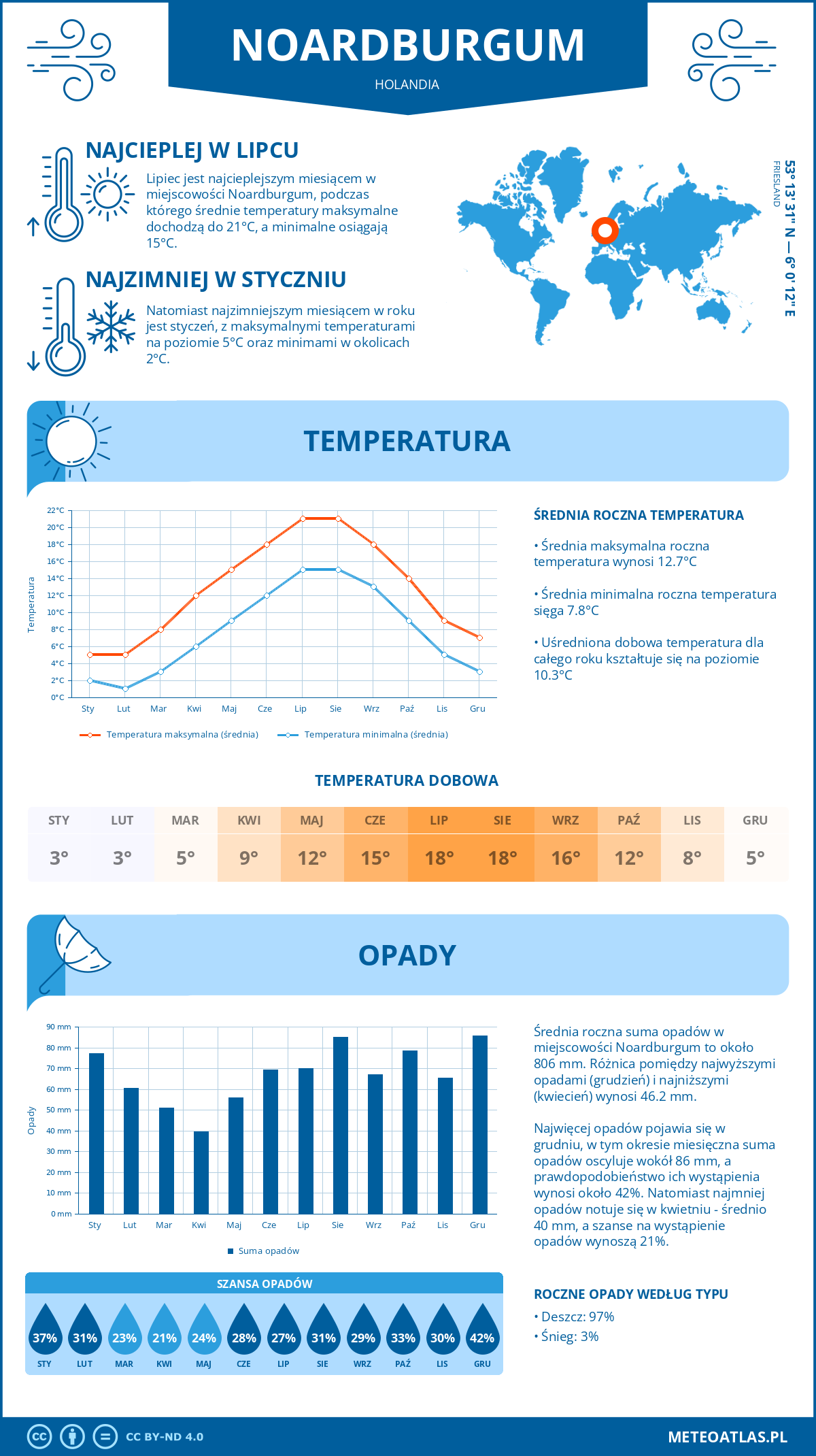 Infografika: Noardburgum (Holandia) – miesięczne temperatury i opady z wykresami rocznych trendów pogodowych