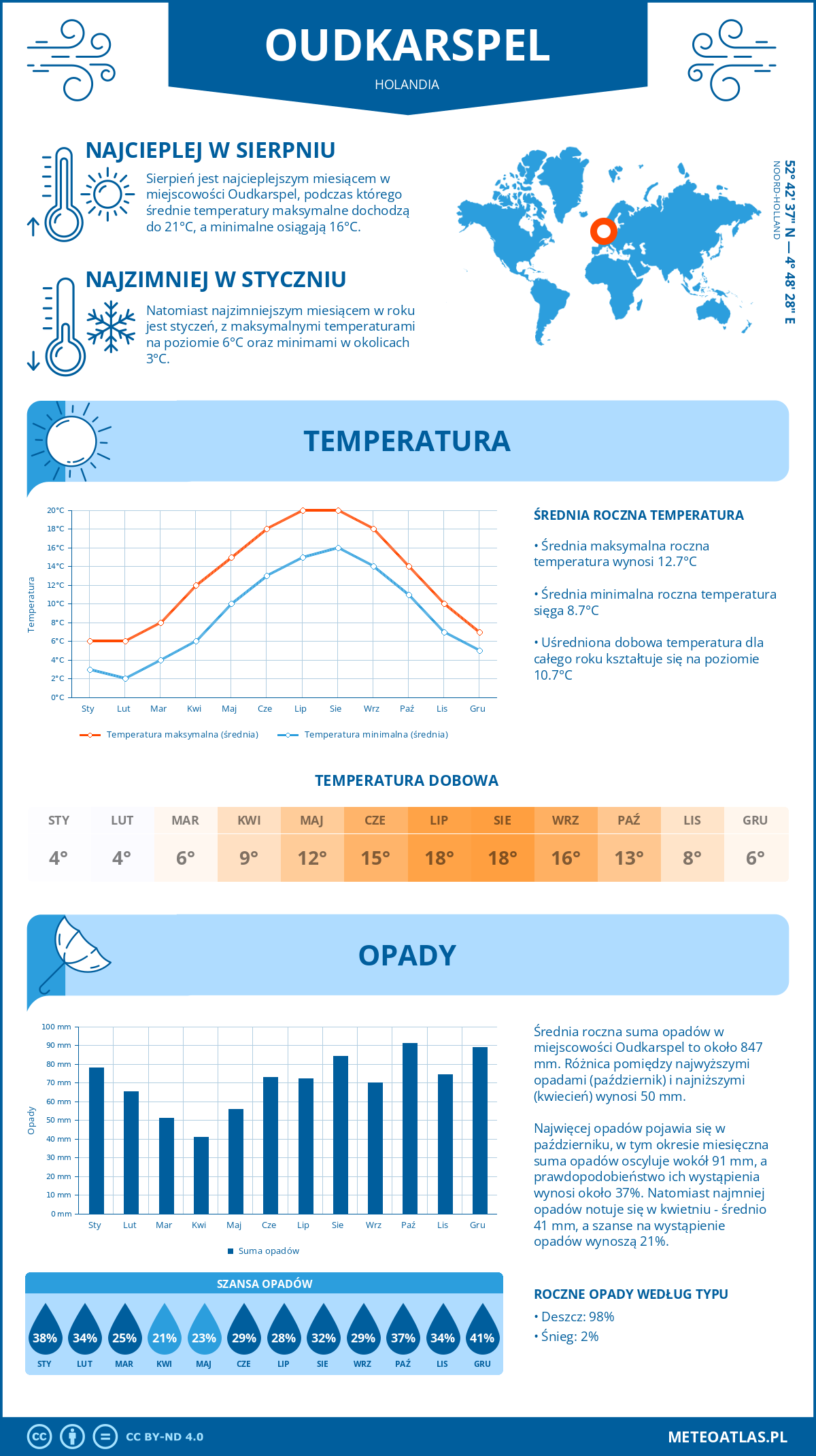 Pogoda Oudkarspel (Holandia). Temperatura oraz opady.