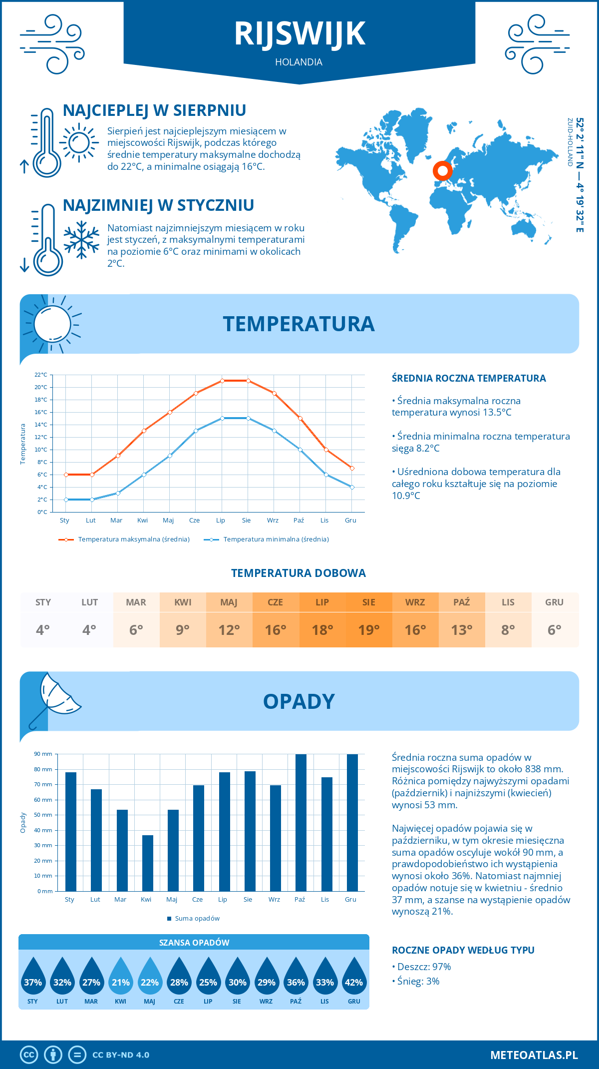 Infografika: Rijswijk (Holandia) – miesięczne temperatury i opady z wykresami rocznych trendów pogodowych