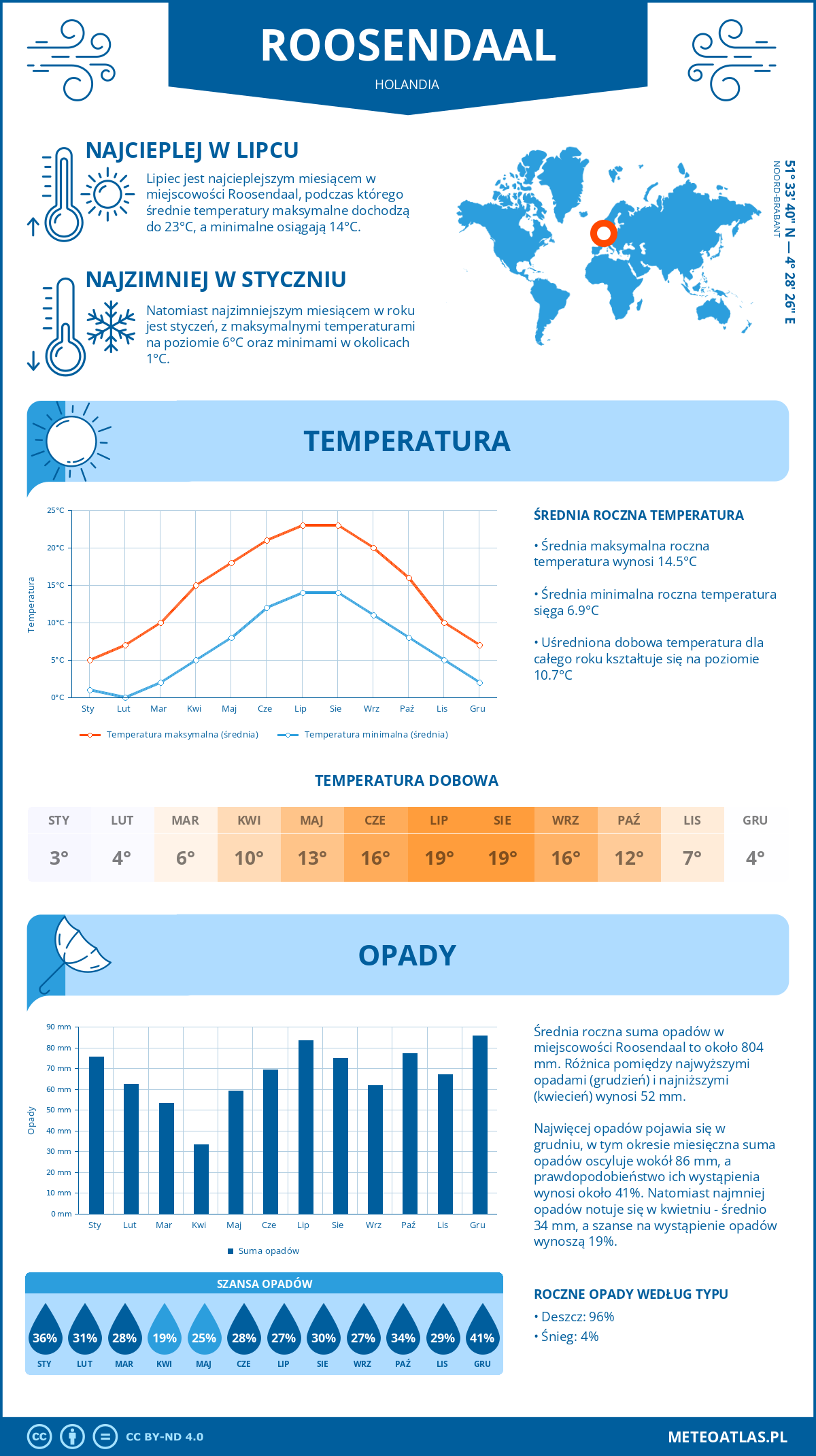 Infografika: Roosendaal (Holandia) – miesięczne temperatury i opady z wykresami rocznych trendów pogodowych