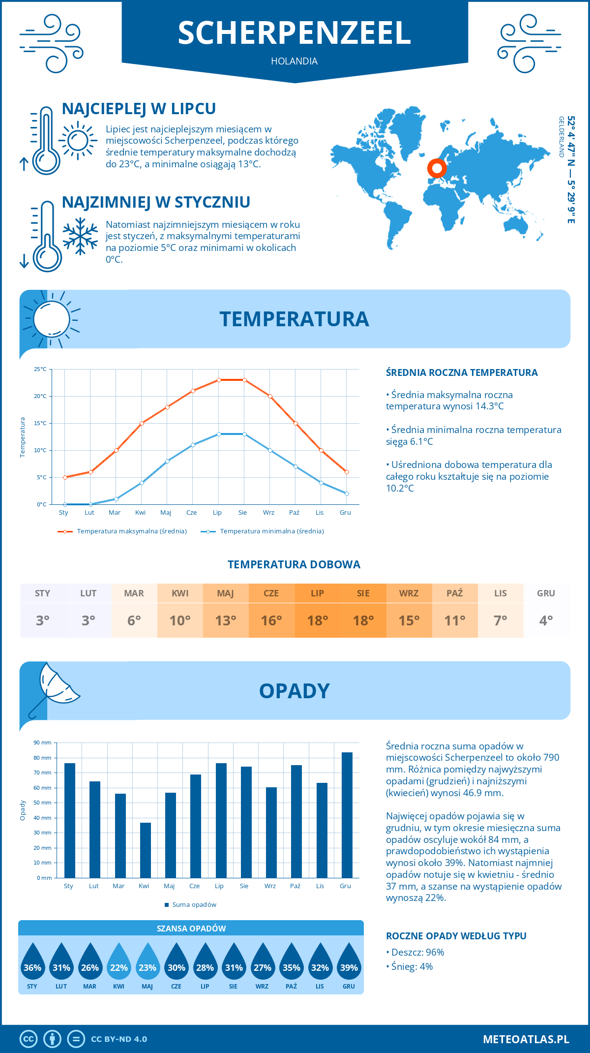 Infografika: Scherpenzeel (Holandia) – miesięczne temperatury i opady z wykresami rocznych trendów pogodowych