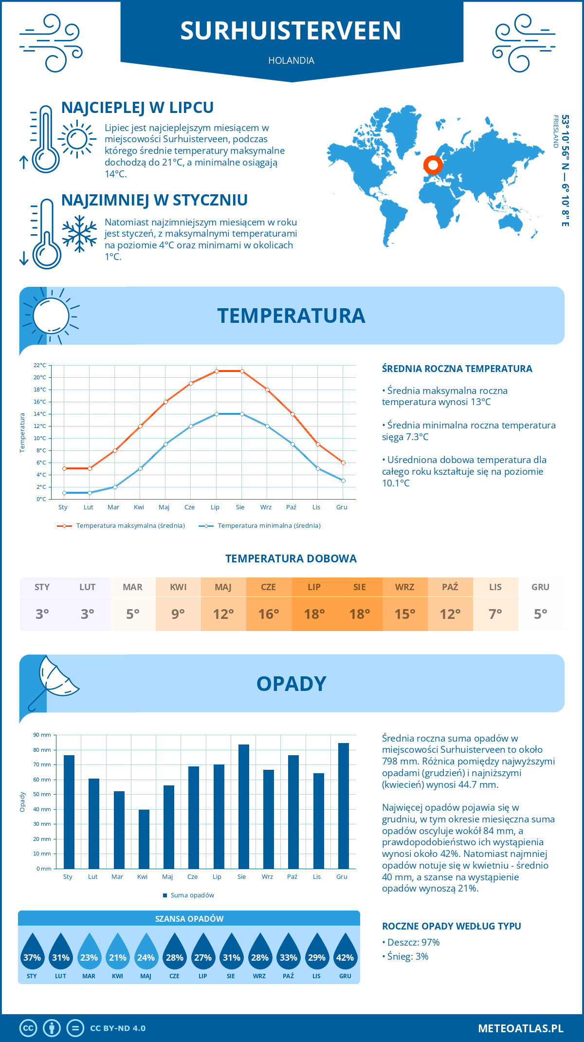 Infografika: Surhuisterveen (Holandia) – miesięczne temperatury i opady z wykresami rocznych trendów pogodowych