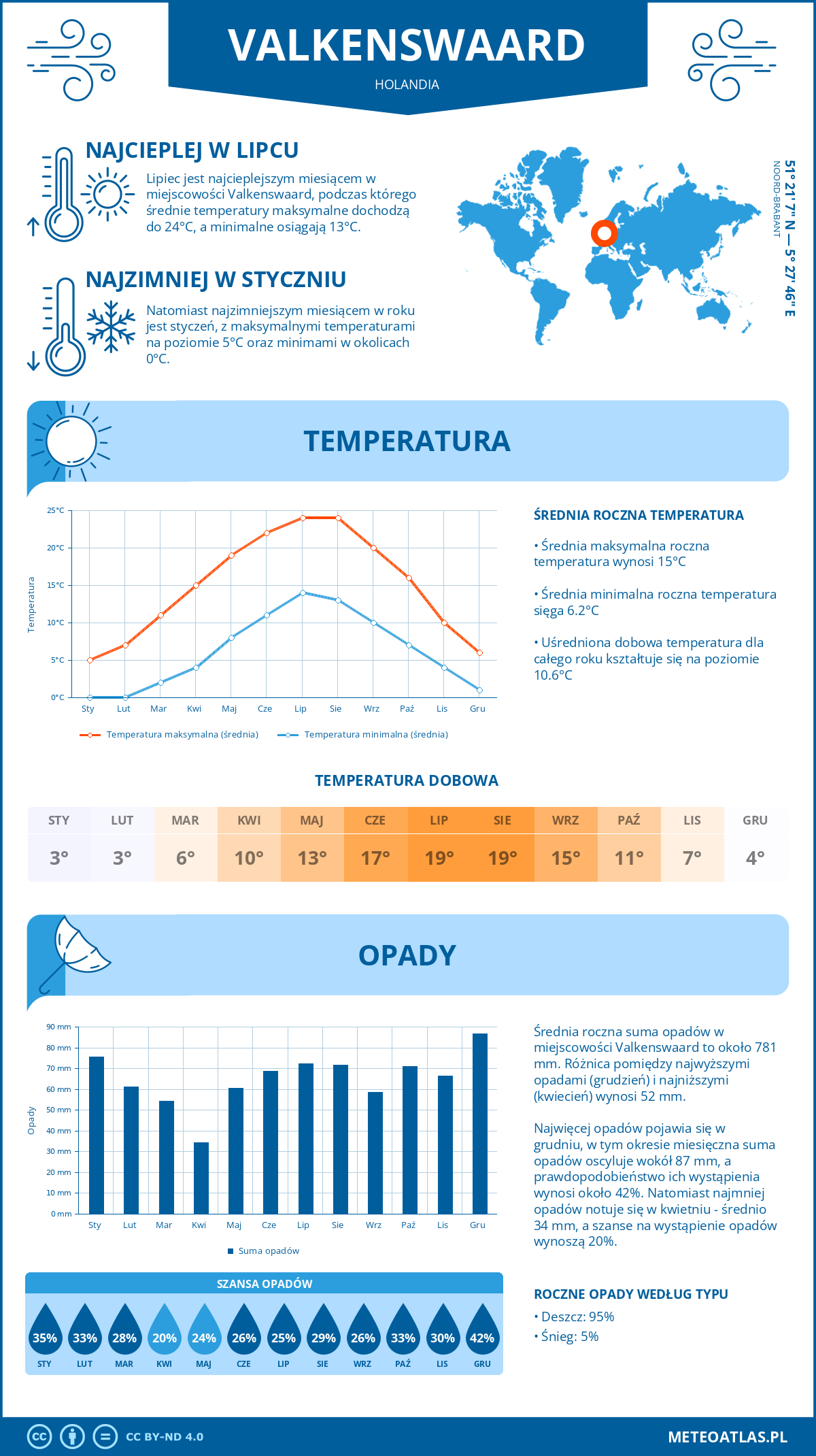 Infografika: Valkenswaard (Holandia) – miesięczne temperatury i opady z wykresami rocznych trendów pogodowych