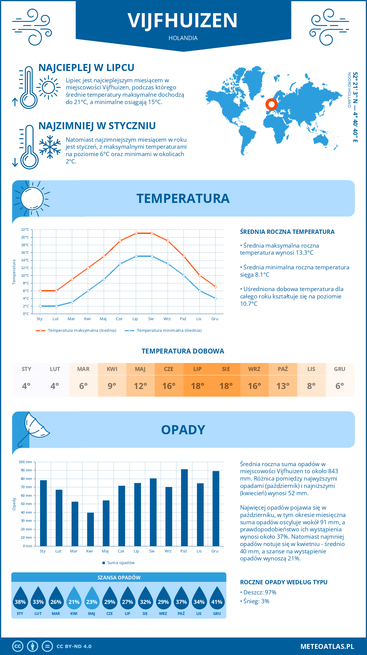 Infografika: Vijfhuizen (Holandia) – miesięczne temperatury i opady z wykresami rocznych trendów pogodowych