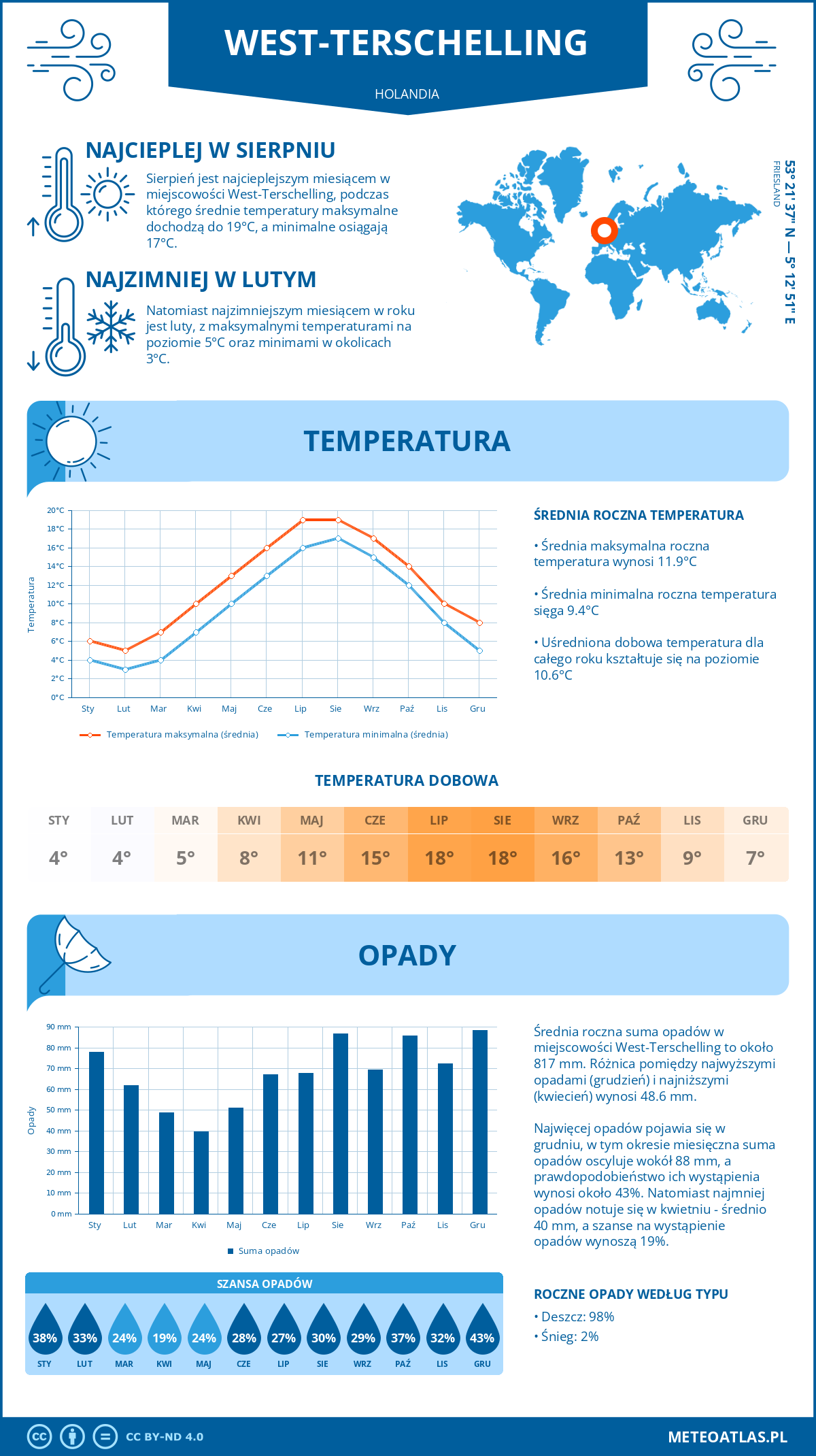 Infografika: West-Terschelling (Holandia) – miesięczne temperatury i opady z wykresami rocznych trendów pogodowych