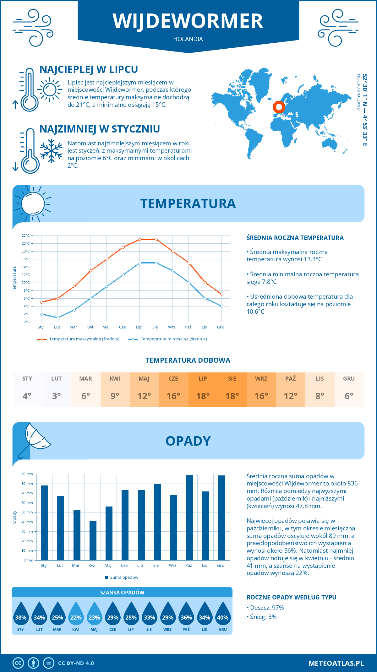 Infografika: Wijdewormer (Holandia) – miesięczne temperatury i opady z wykresami rocznych trendów pogodowych