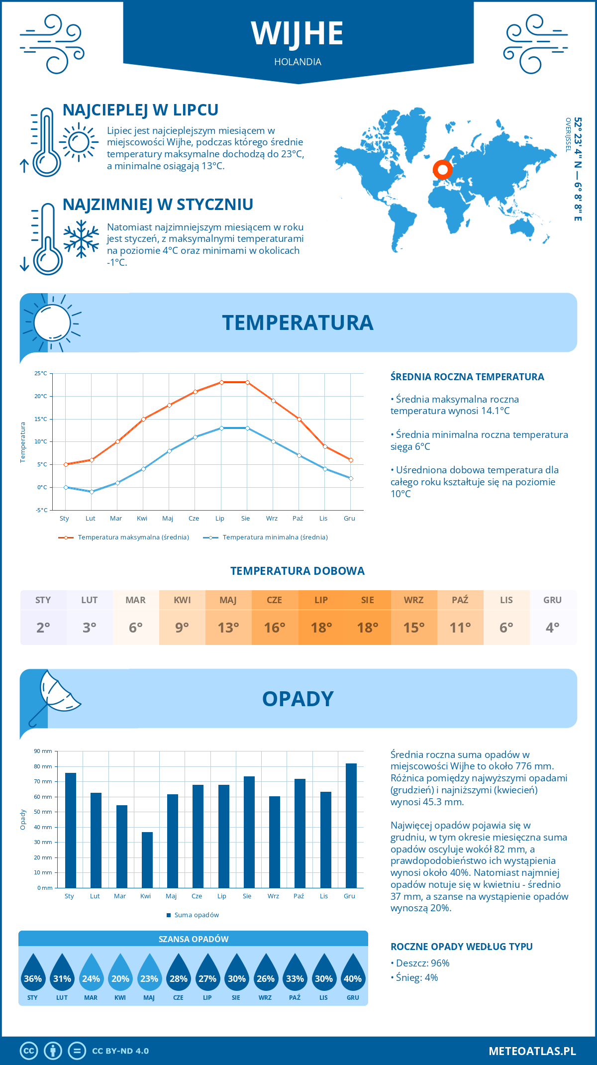 Infografika: Wijhe (Holandia) – miesięczne temperatury i opady z wykresami rocznych trendów pogodowych