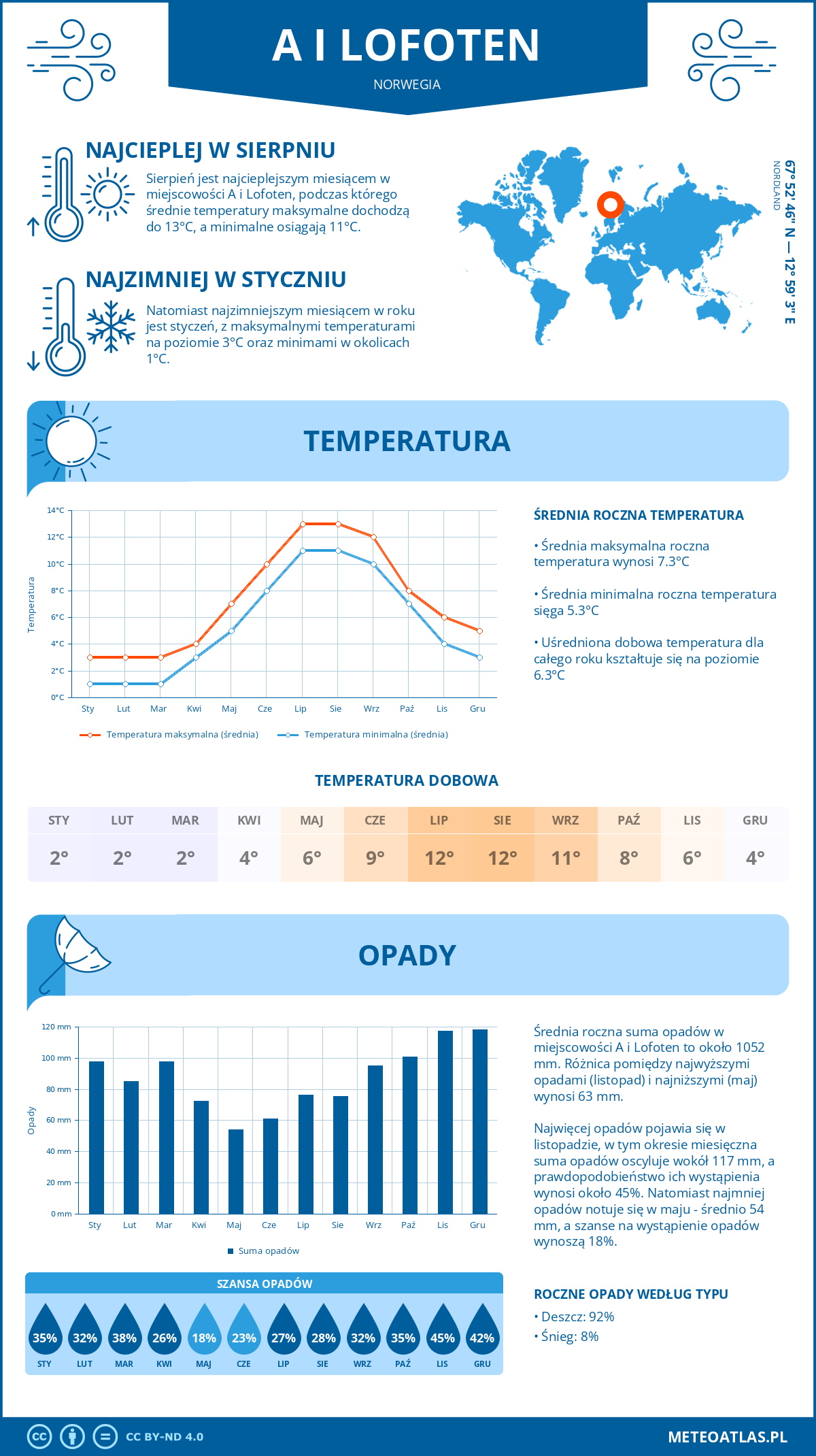 Pogoda A i Lofoten (Norwegia). Temperatura oraz opady.