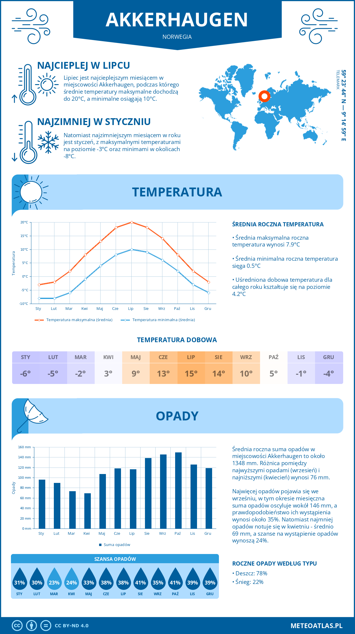 Pogoda Akkerhaugen (Norwegia). Temperatura oraz opady.