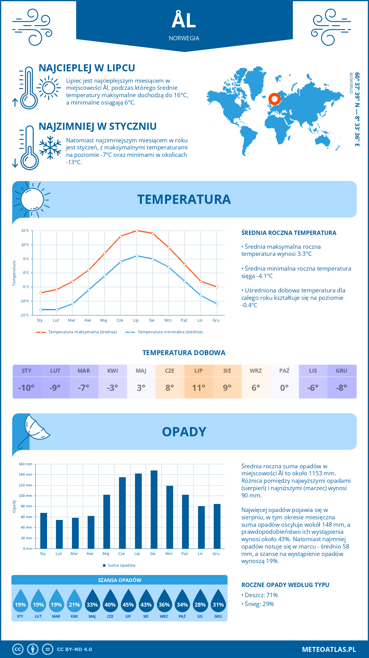 Infografika: Ål (Norwegia) – miesięczne temperatury i opady z wykresami rocznych trendów pogodowych