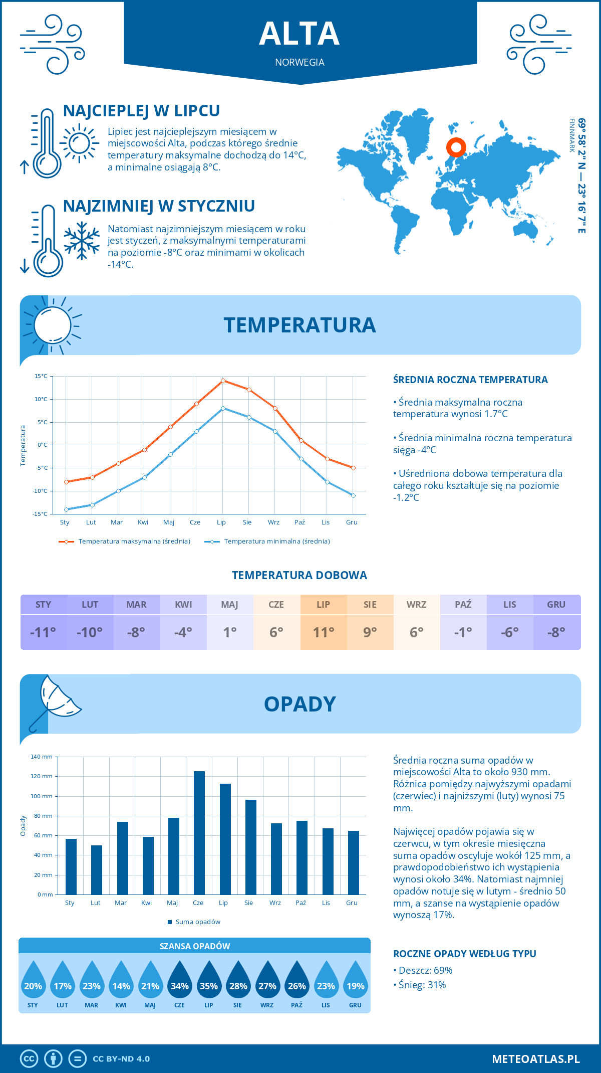 Infografika: Alta (Norwegia) – miesięczne temperatury i opady z wykresami rocznych trendów pogodowych