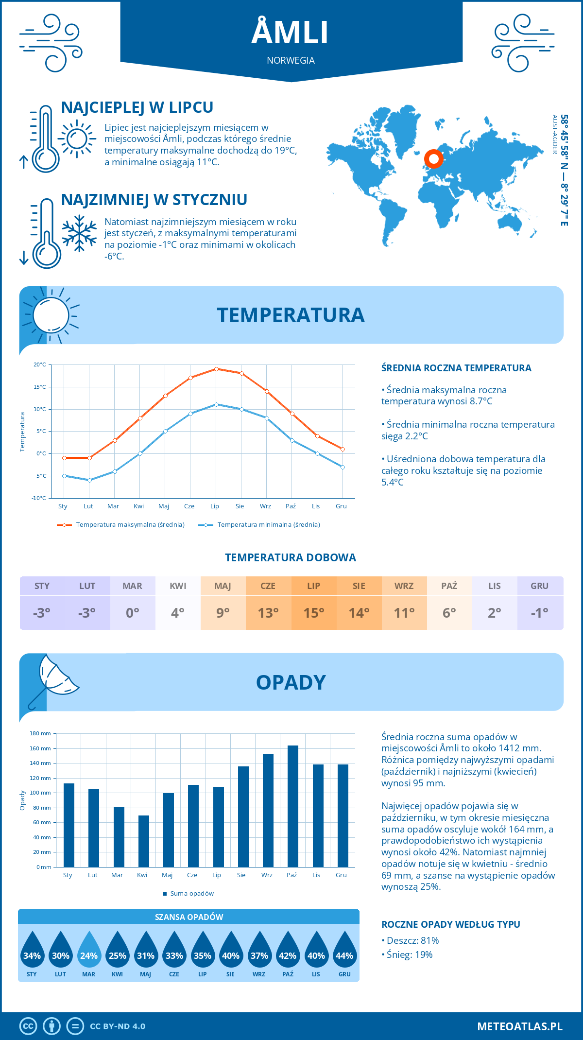 Pogoda Åmli (Norwegia). Temperatura oraz opady.