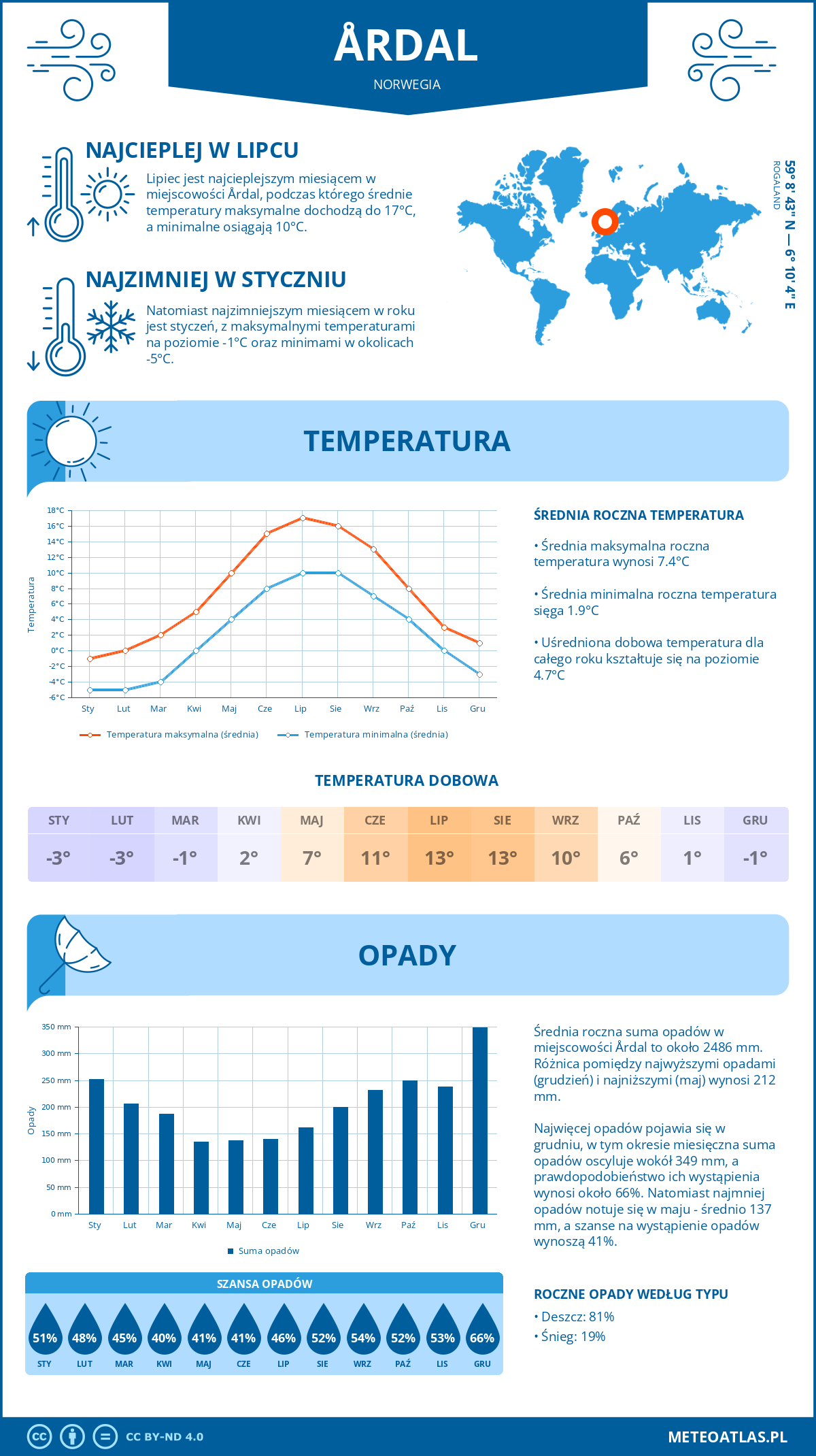 Pogoda Årdal (Norwegia). Temperatura oraz opady.