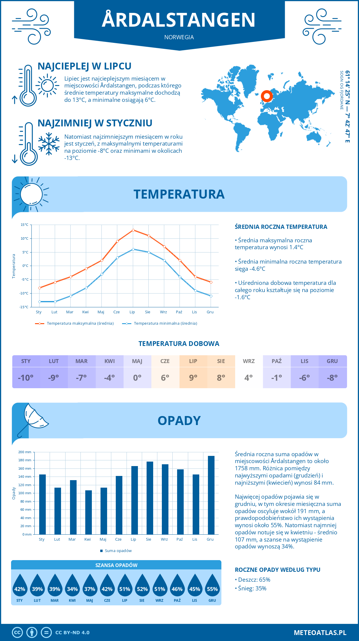 Infografika: Årdalstangen (Norwegia) - miesięczne temperatury i opady z wykresami rocznych trendów pogodowych