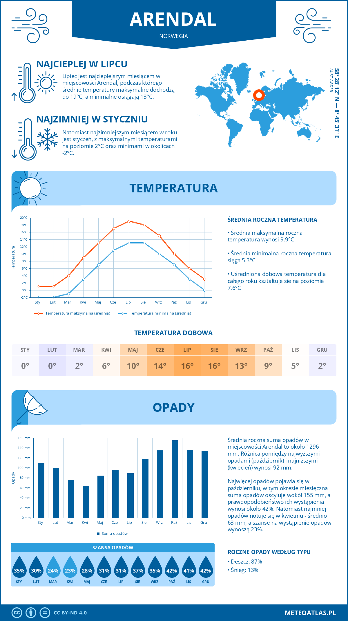 Pogoda Arendal (Norwegia). Temperatura oraz opady.