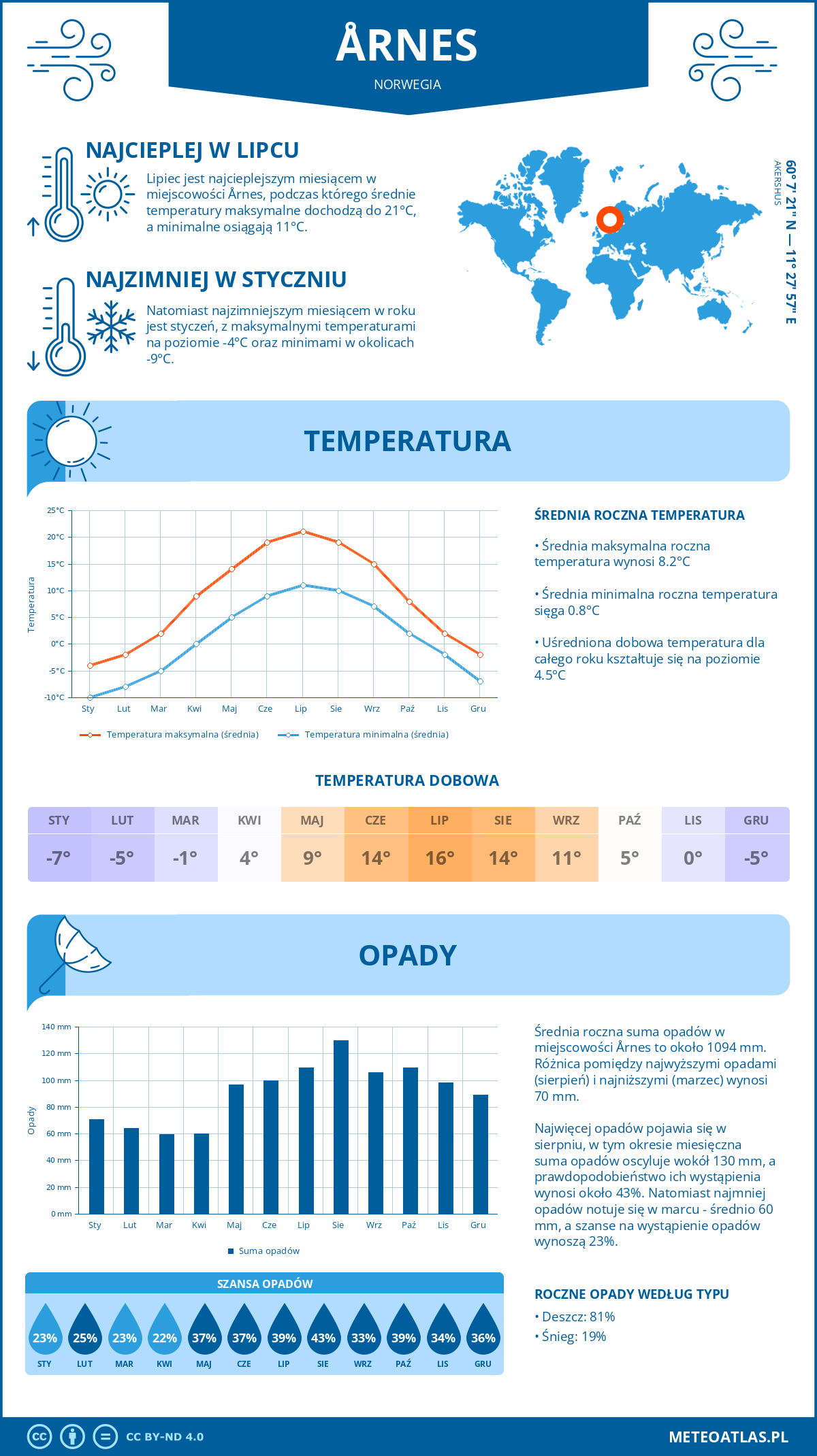 Pogoda Årnes (Norwegia). Temperatura oraz opady.