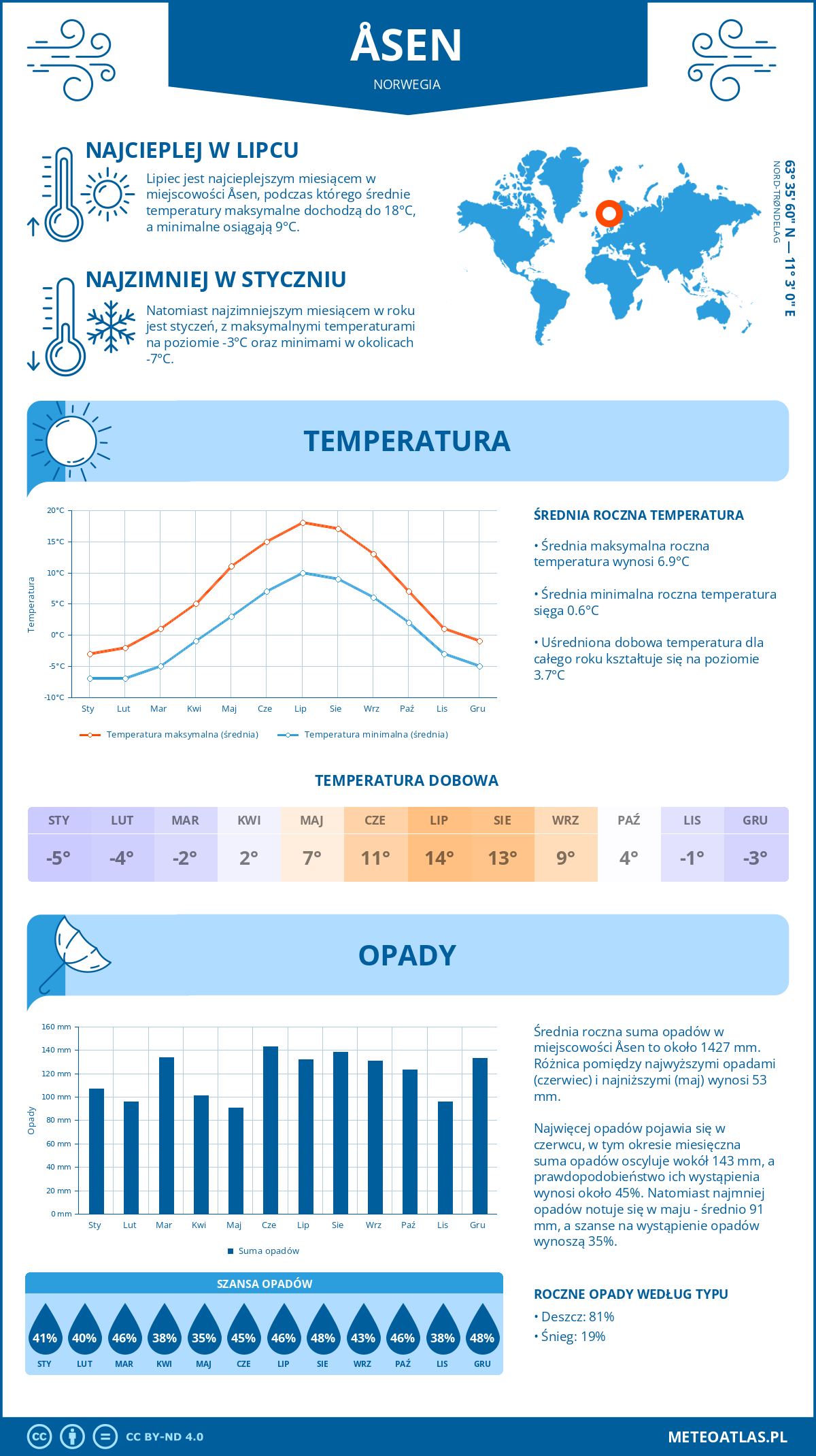 Pogoda Åsen (Norwegia). Temperatura oraz opady.