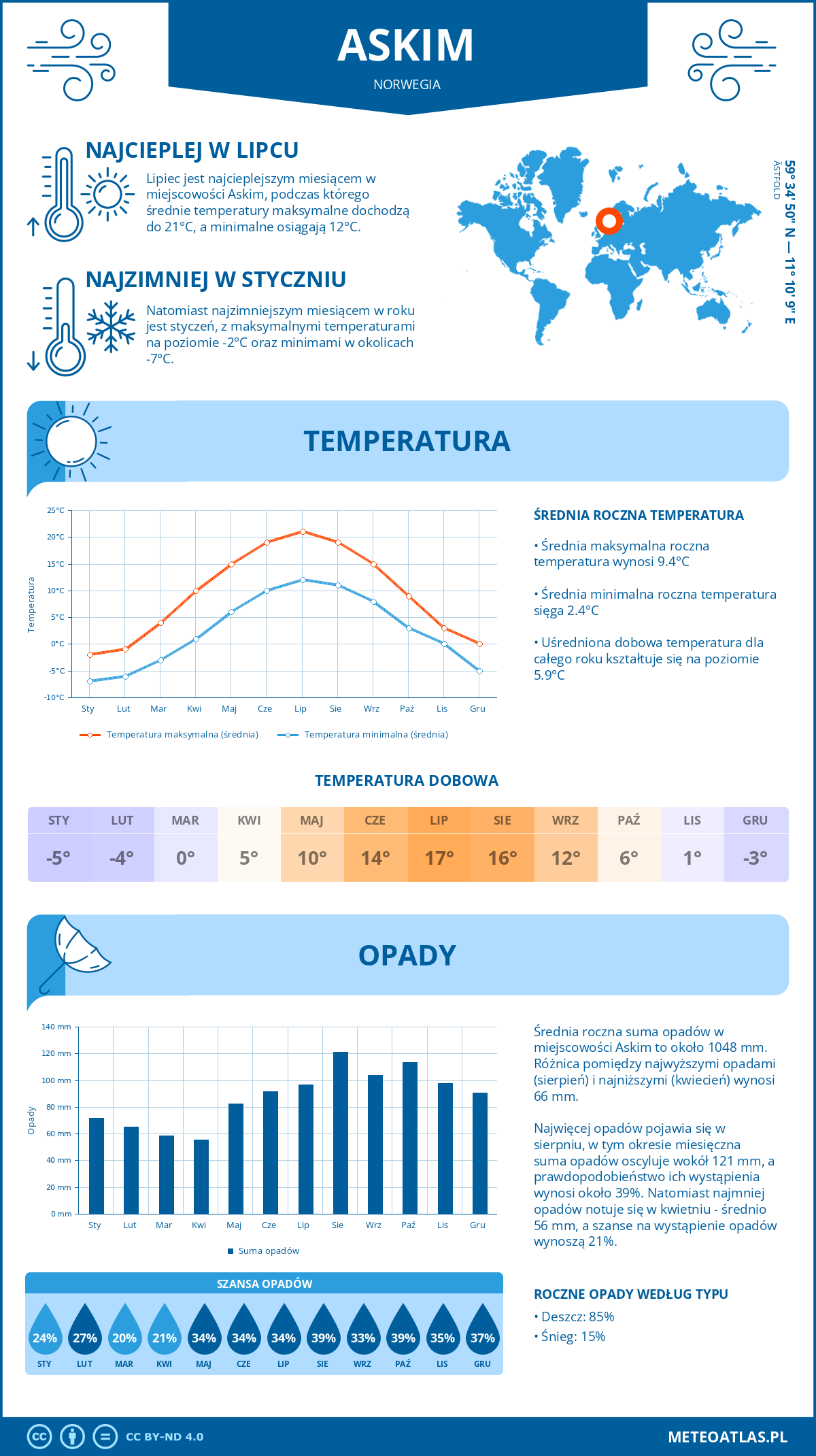 Infografika: Askim (Norwegia) – miesięczne temperatury i opady z wykresami rocznych trendów pogodowych