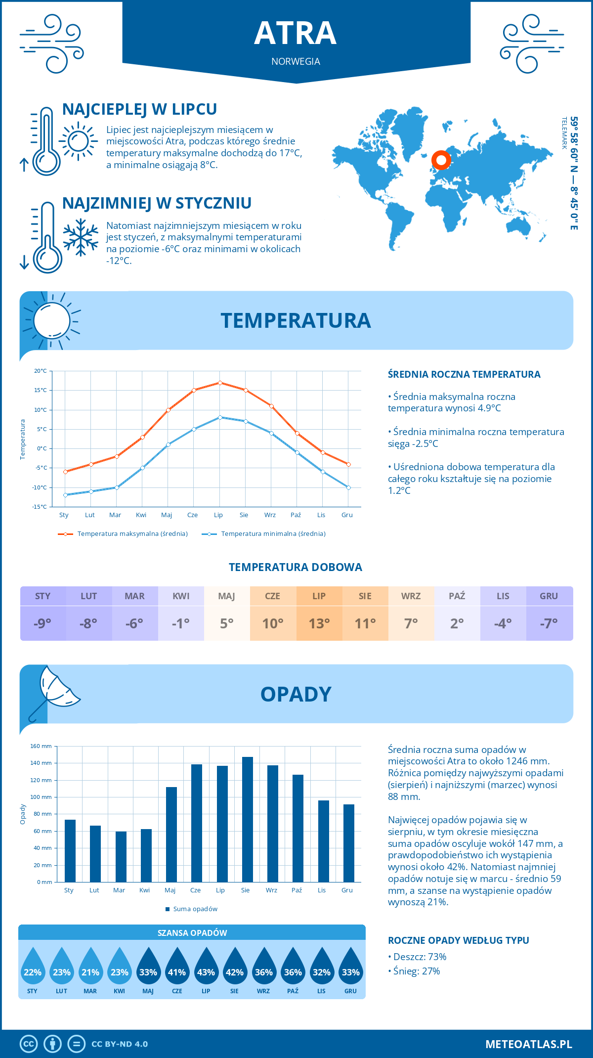 Pogoda Atra (Norwegia). Temperatura oraz opady.