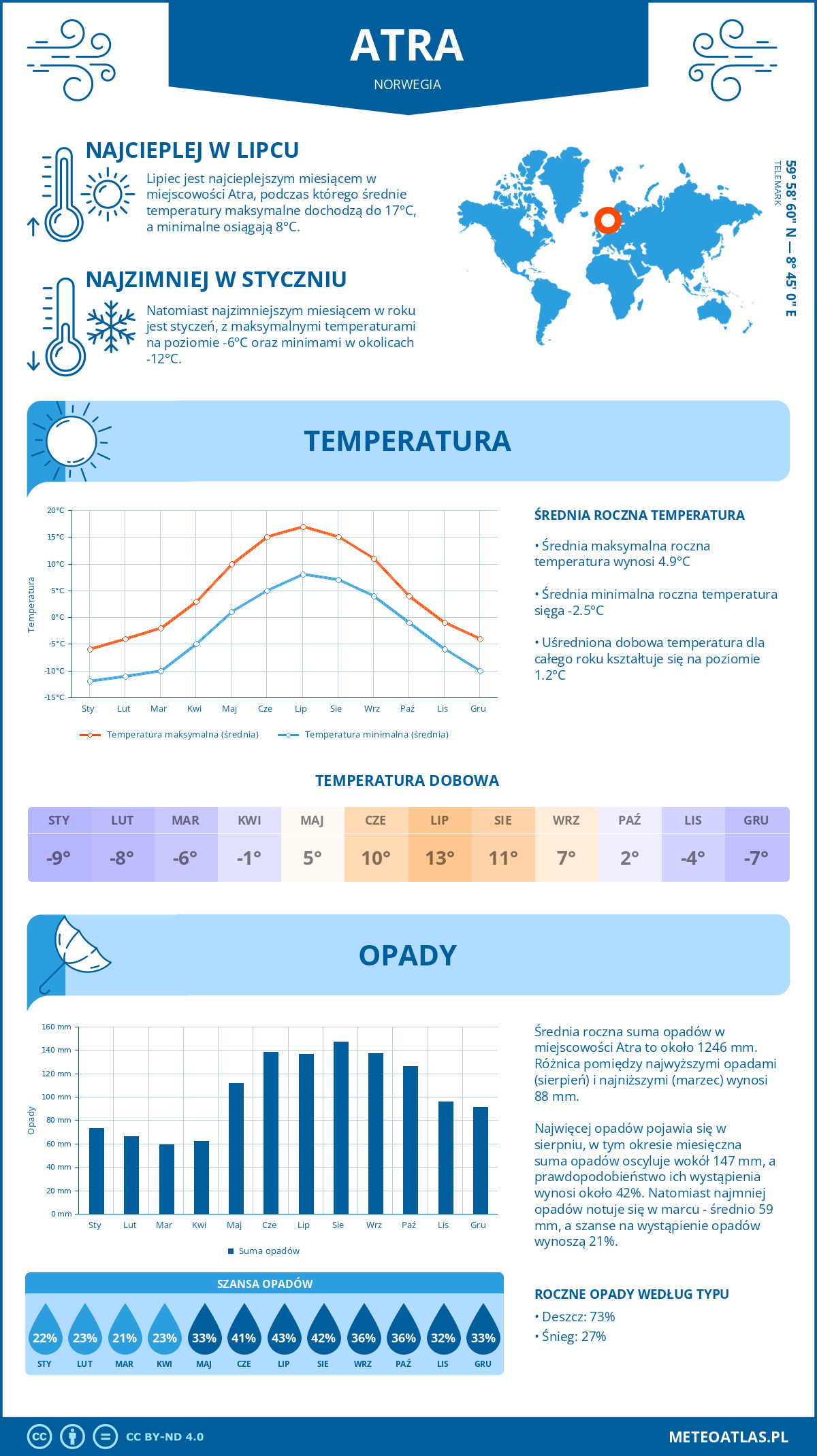 Infografika: Atra (Norwegia) – miesięczne temperatury i opady z wykresami rocznych trendów pogodowych