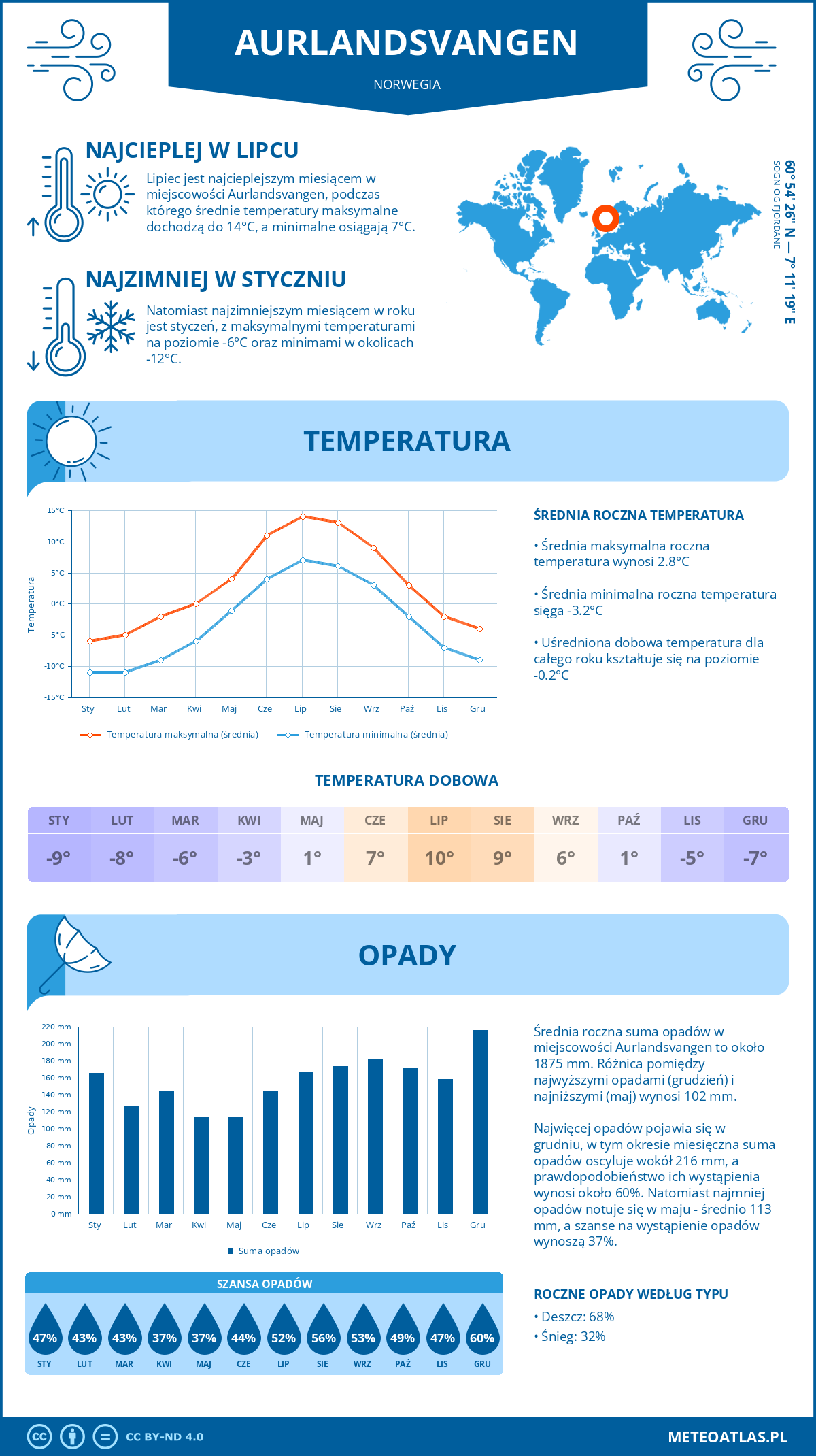 Infografika: Aurlandsvangen (Norwegia) – miesięczne temperatury i opady z wykresami rocznych trendów pogodowych