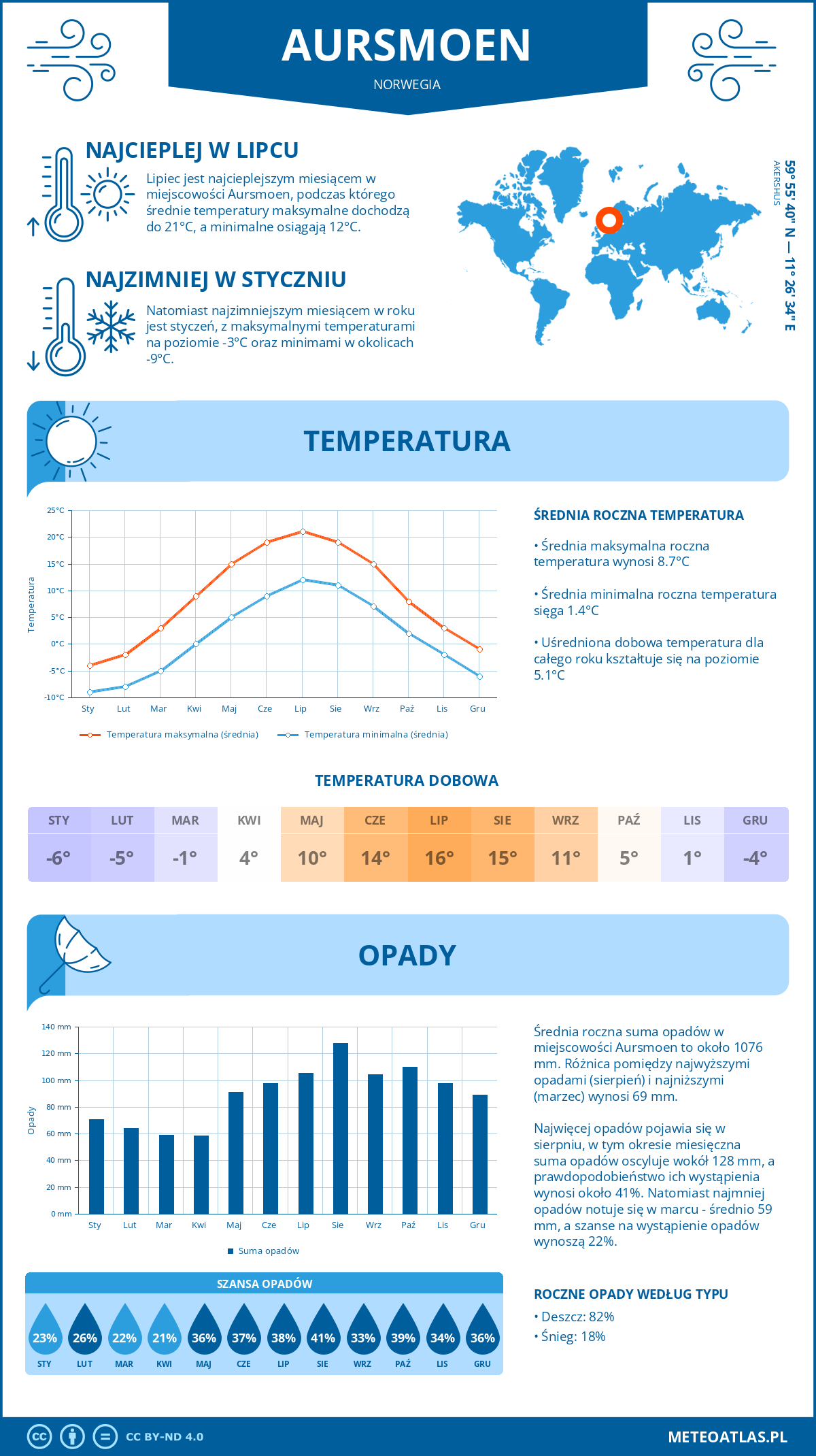 Infografika: Aursmoen (Norwegia) – miesięczne temperatury i opady z wykresami rocznych trendów pogodowych